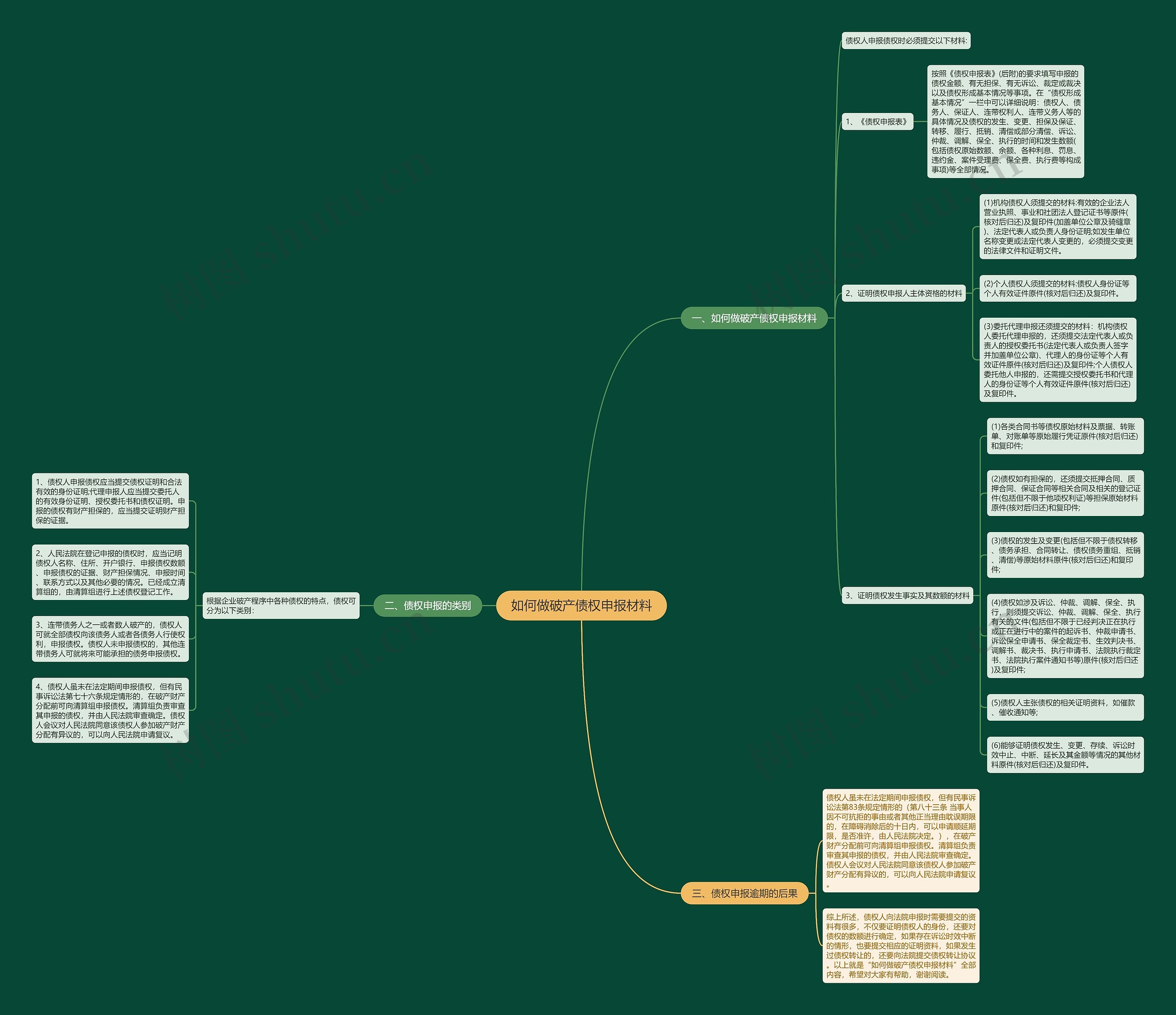如何做破产债权申报材料思维导图