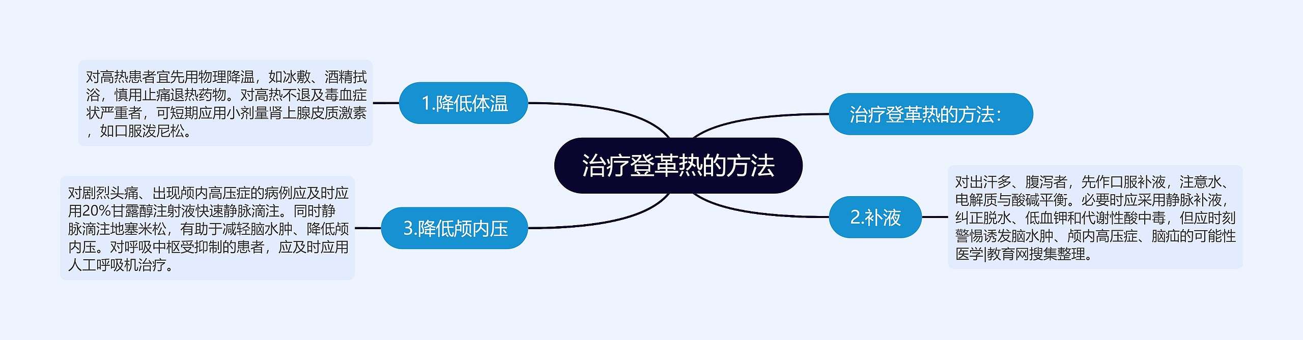 治疗登革热的方法思维导图