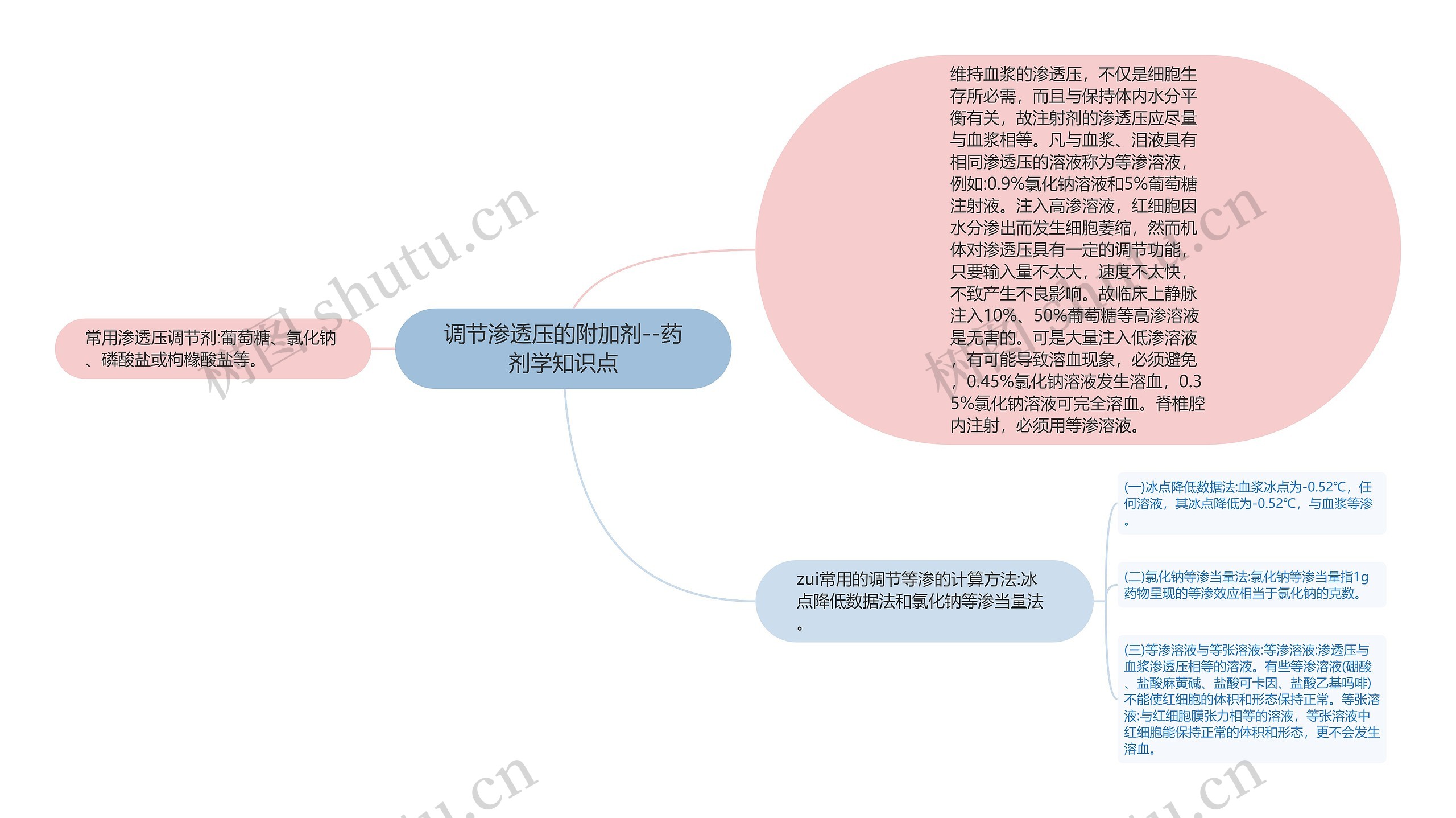 ​调节渗透压的附加剂--药剂学知识点思维导图