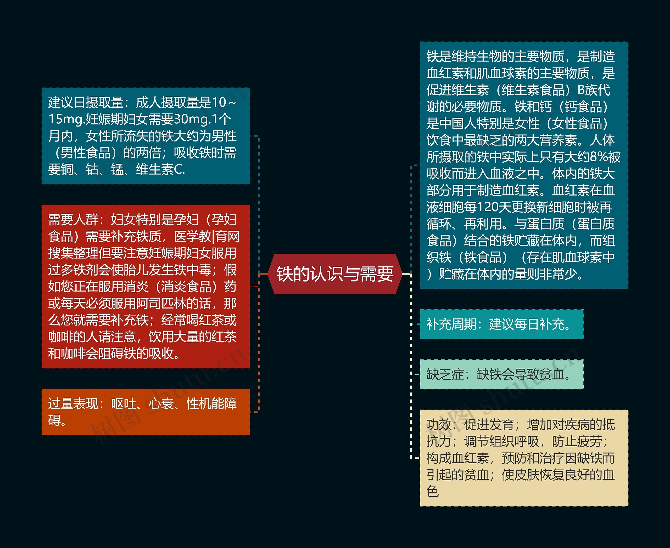 铁的认识与需要思维导图