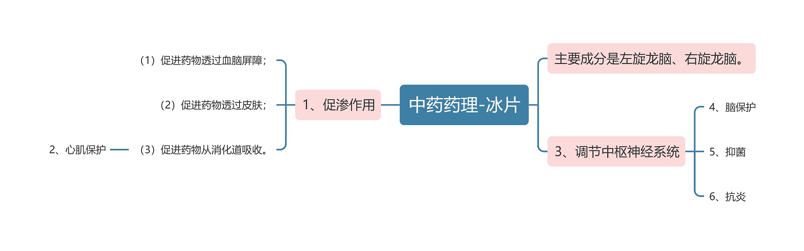 中药药理-冰片思维导图