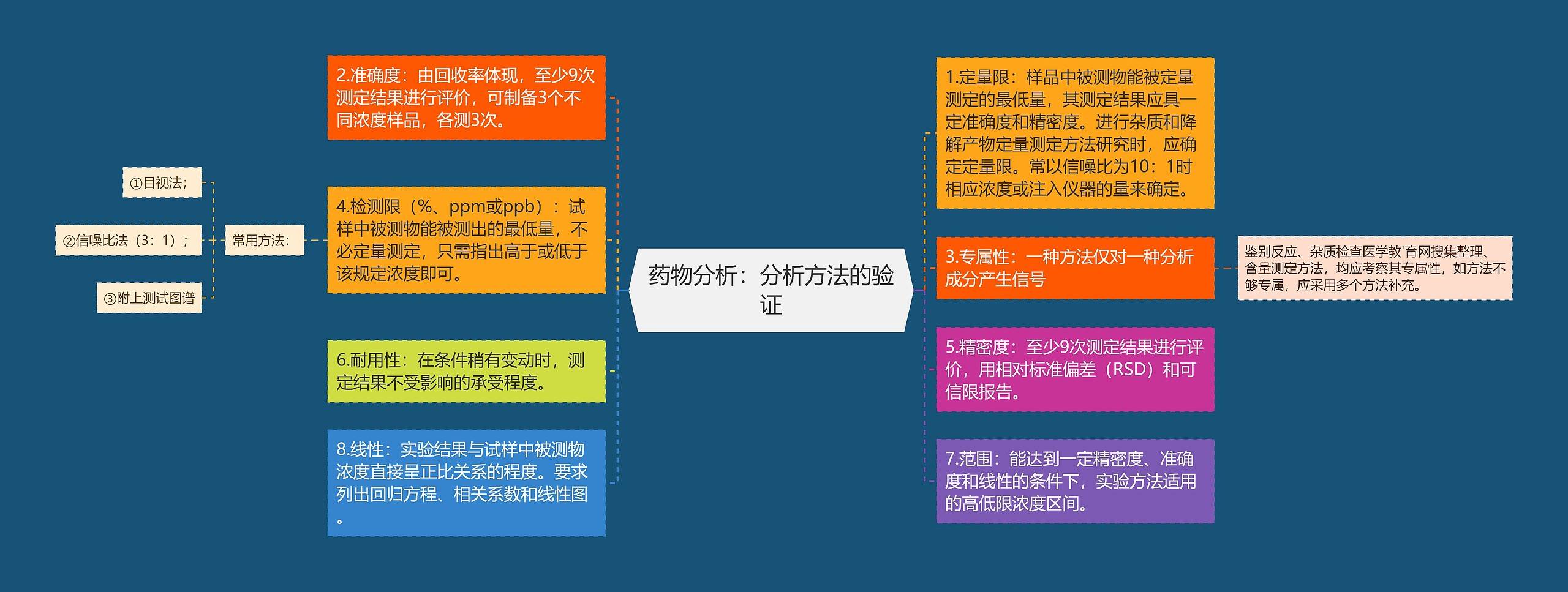 药物分析：分析方法的验证