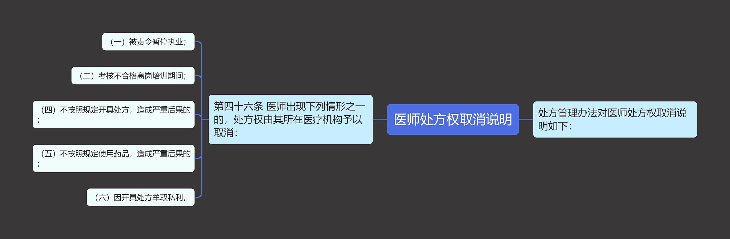 医师处方权取消说明