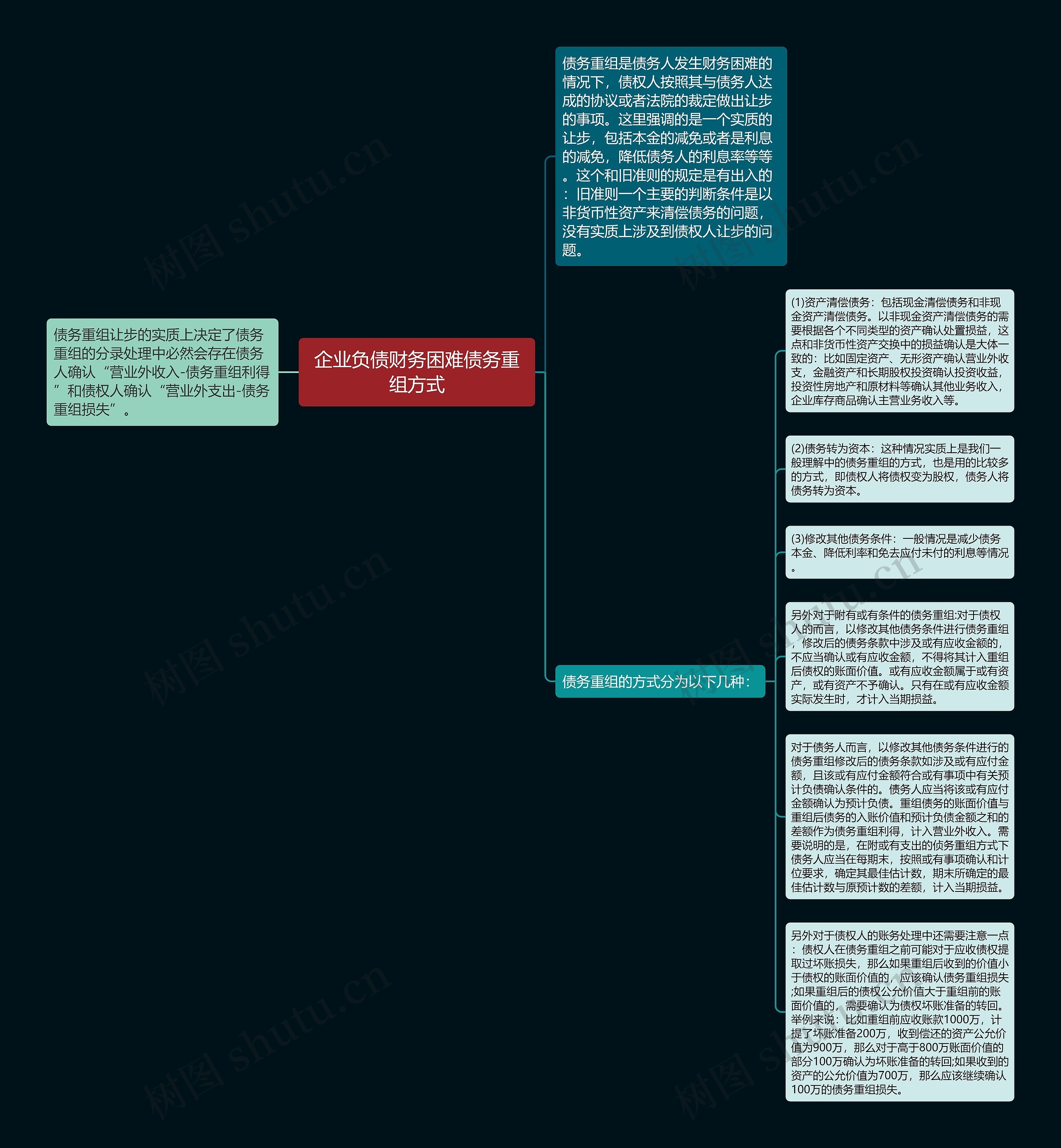 企业负债财务困难债务重组方式思维导图