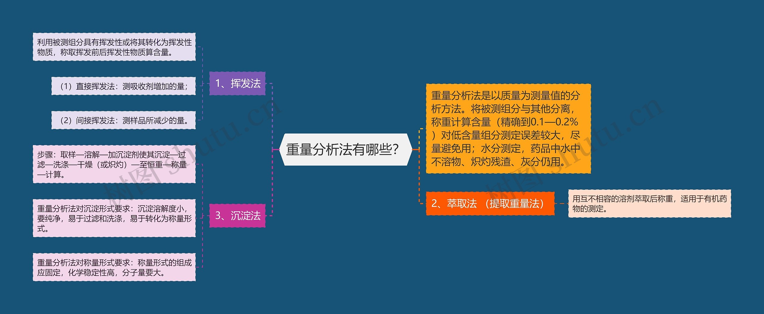 重量分析法有哪些? 重量分析法有哪些?