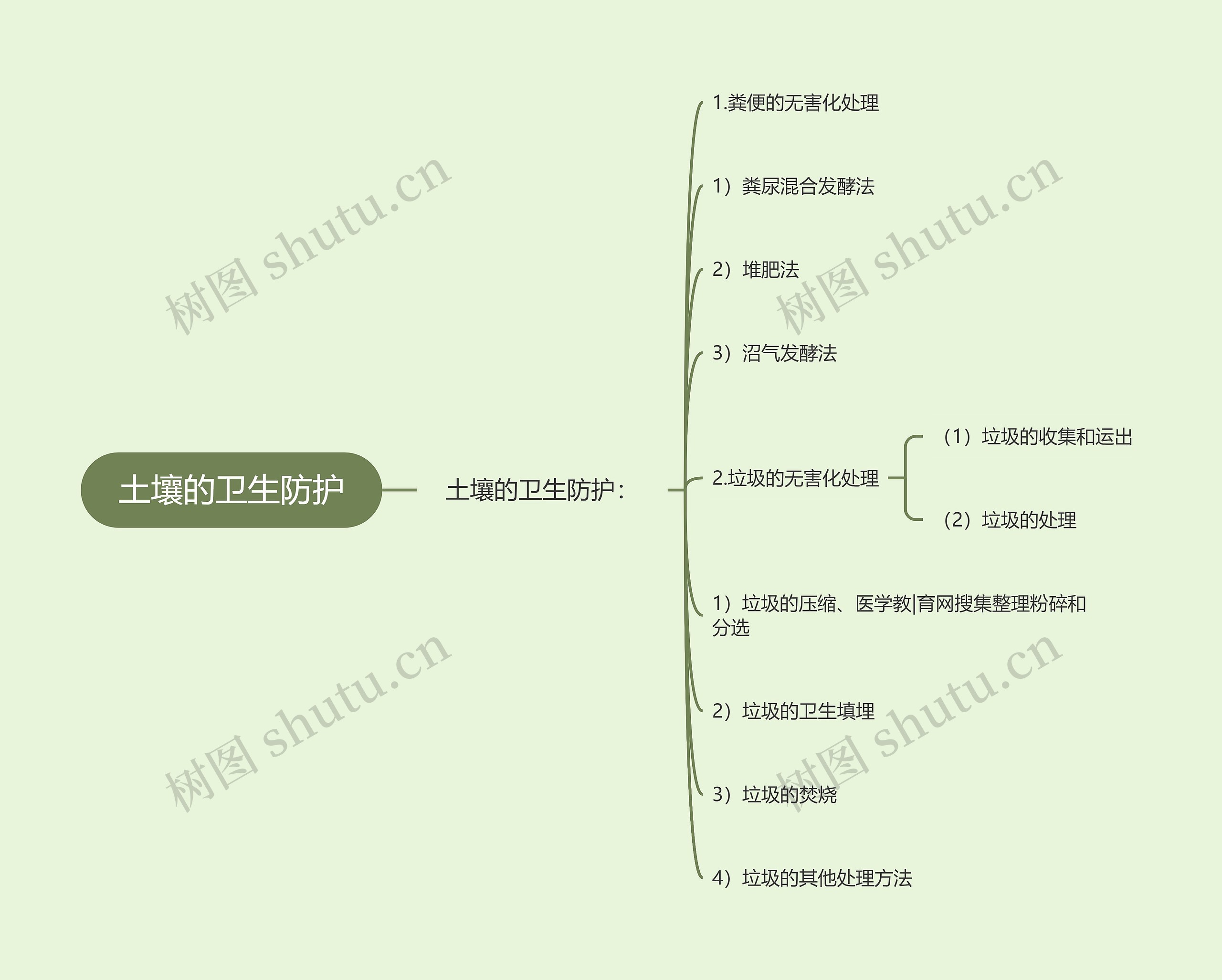 土壤的卫生防护思维导图