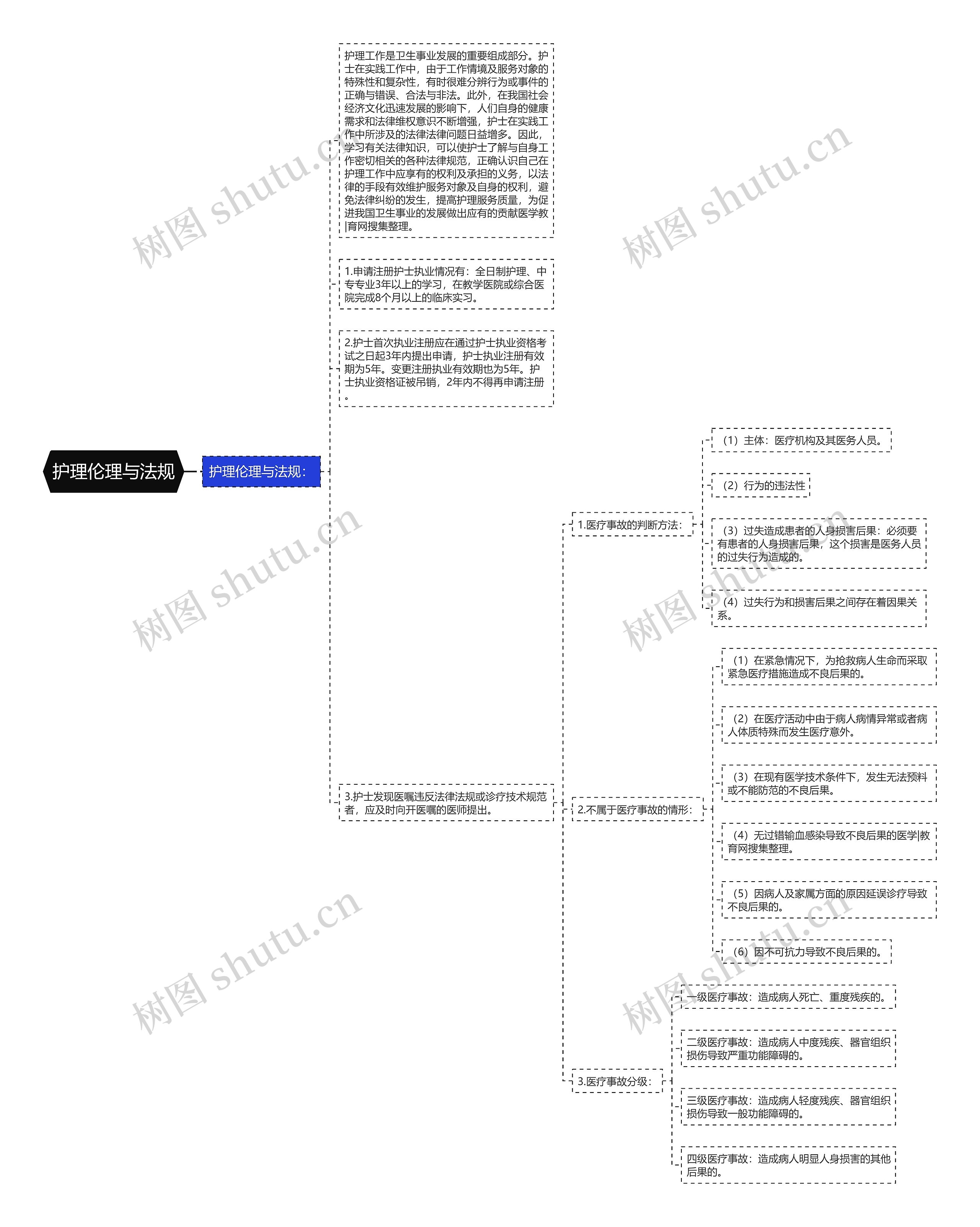 护理伦理与法规思维导图