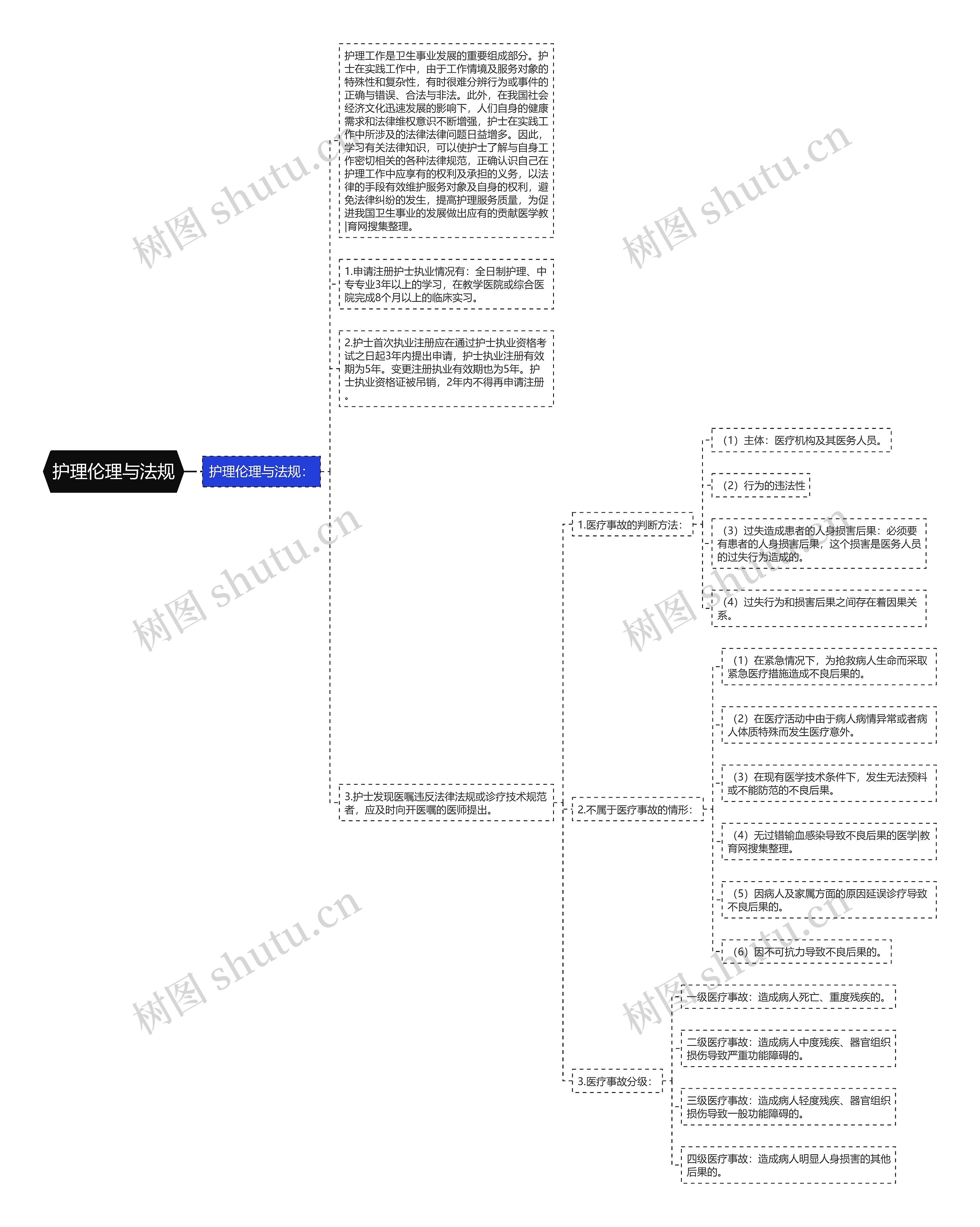 护理伦理与法规 护理伦理与法规