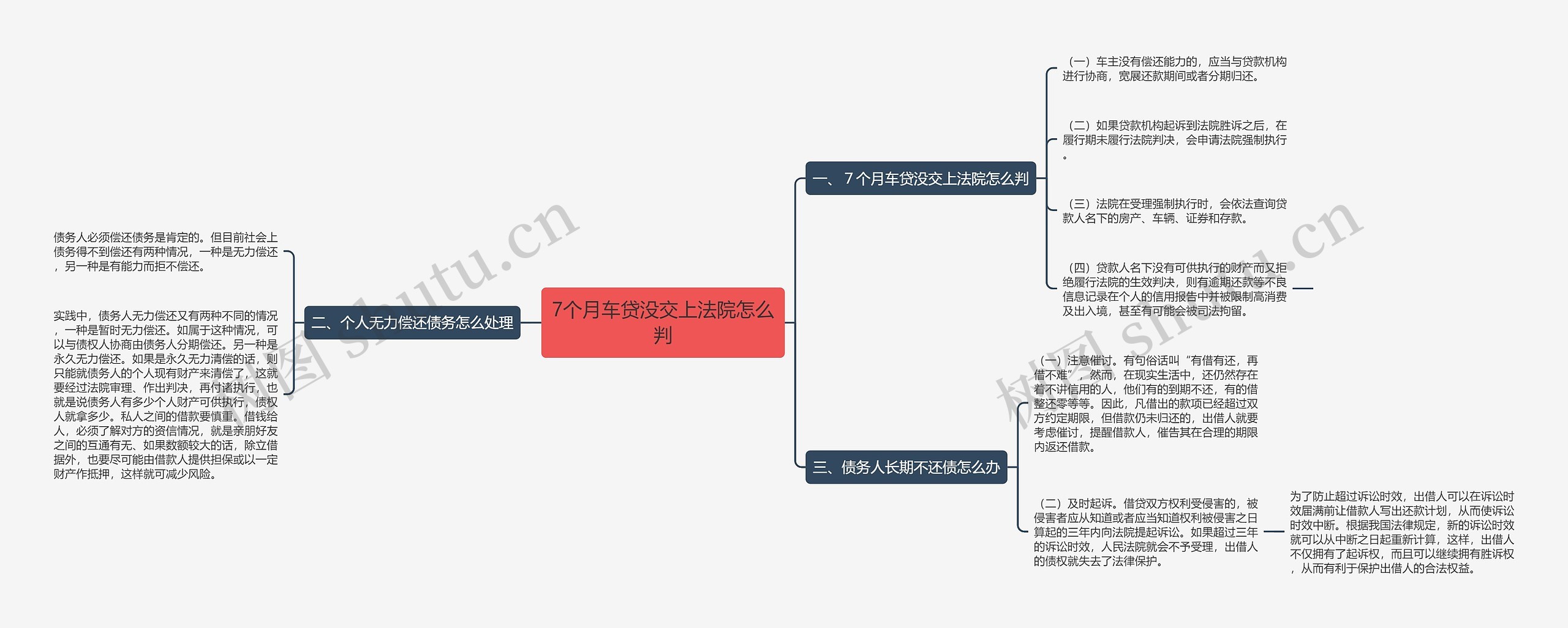 7个月车贷没交上法院怎么判思维导图