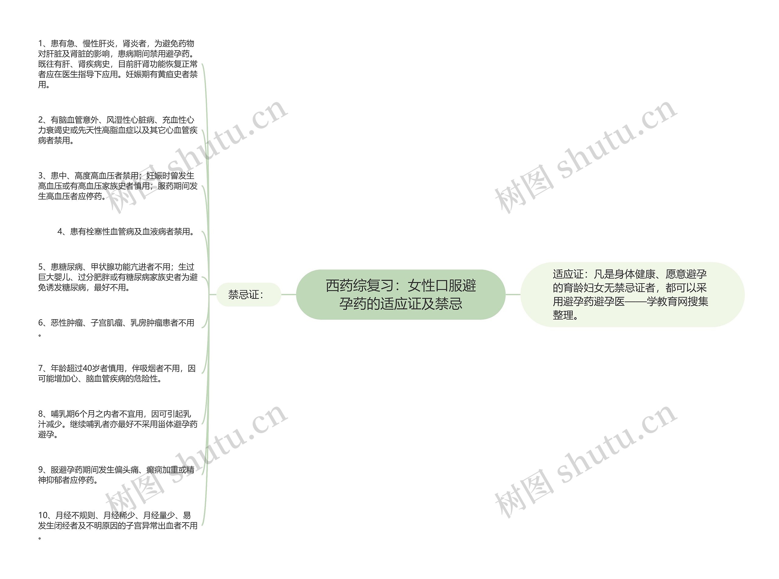 西药综复习：女性口服避孕药的适应证及禁忌思维导图