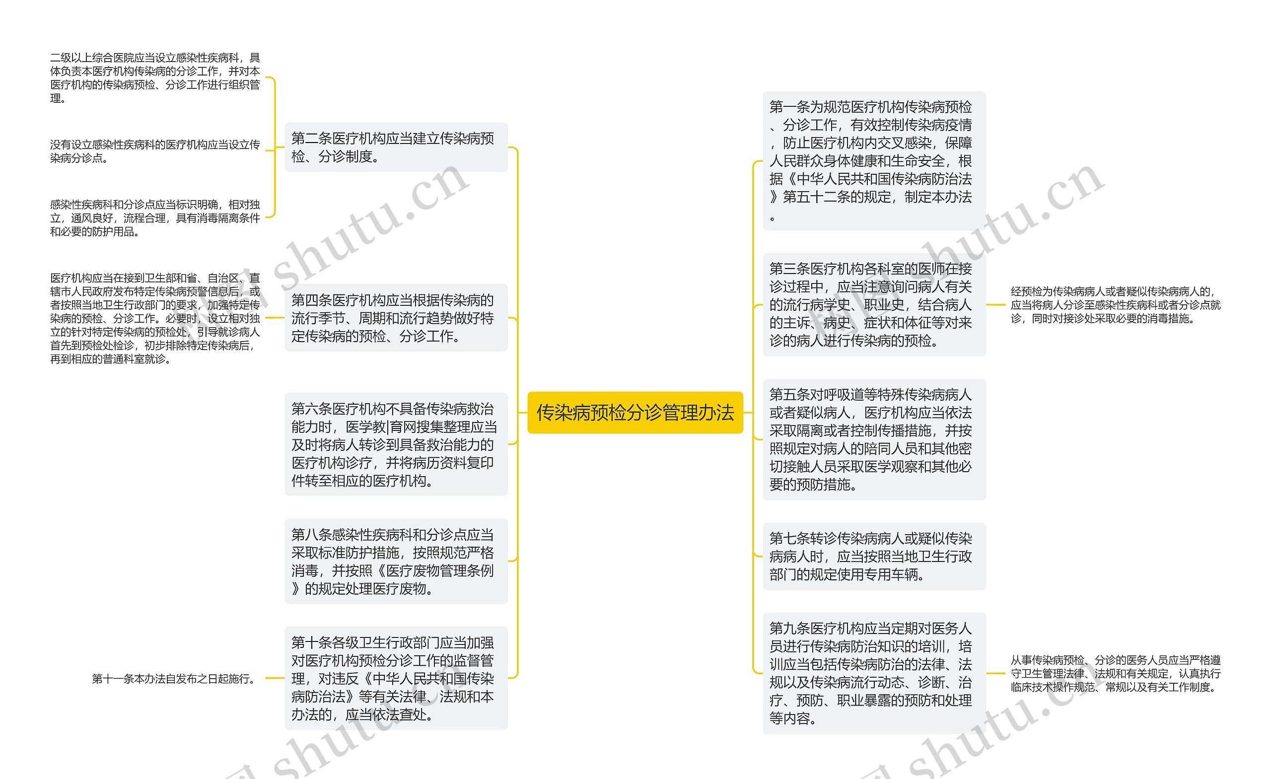 传染病预检分诊管理办法思维导图