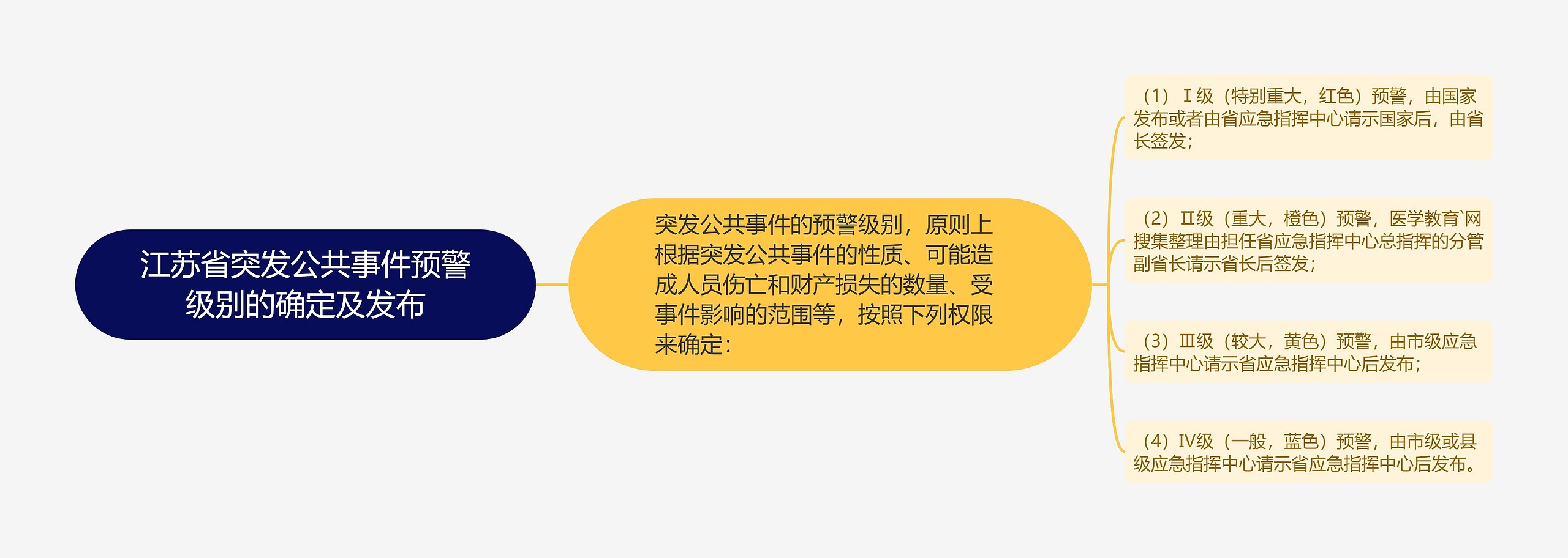 江苏省突发公共事件预警级别的确定及发布