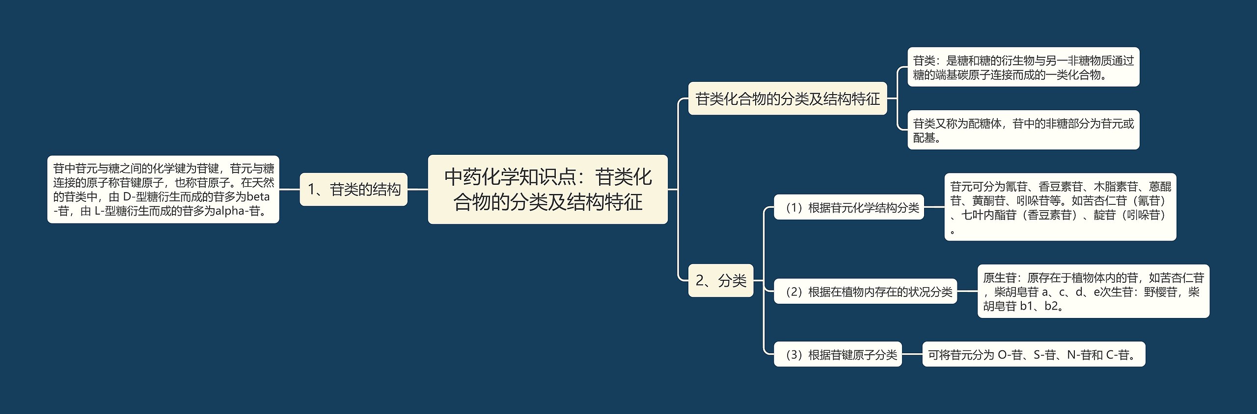 中药化学知识点：苷类化合物的分类及结构特征思维导图