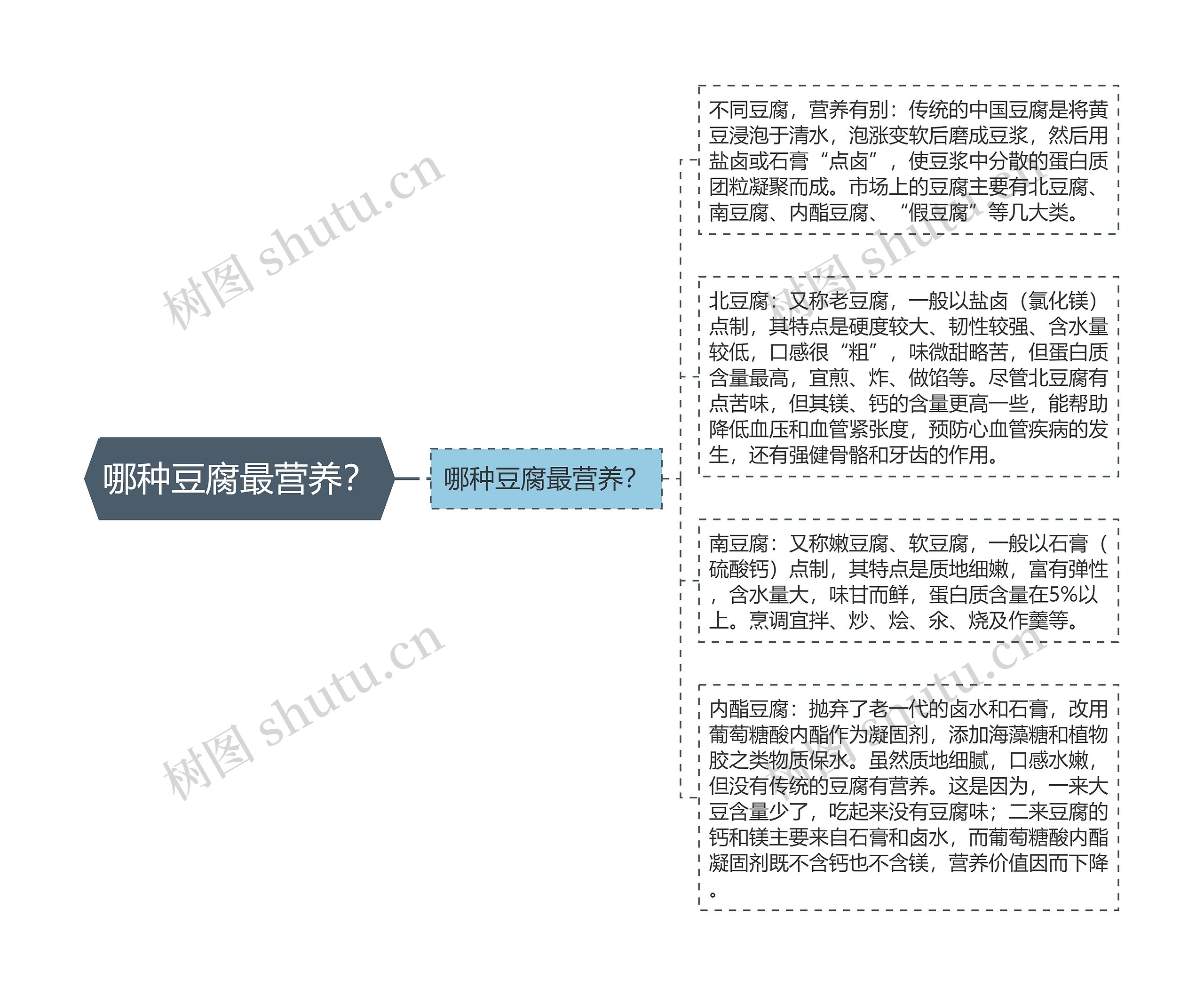 哪种豆腐最营养？思维导图