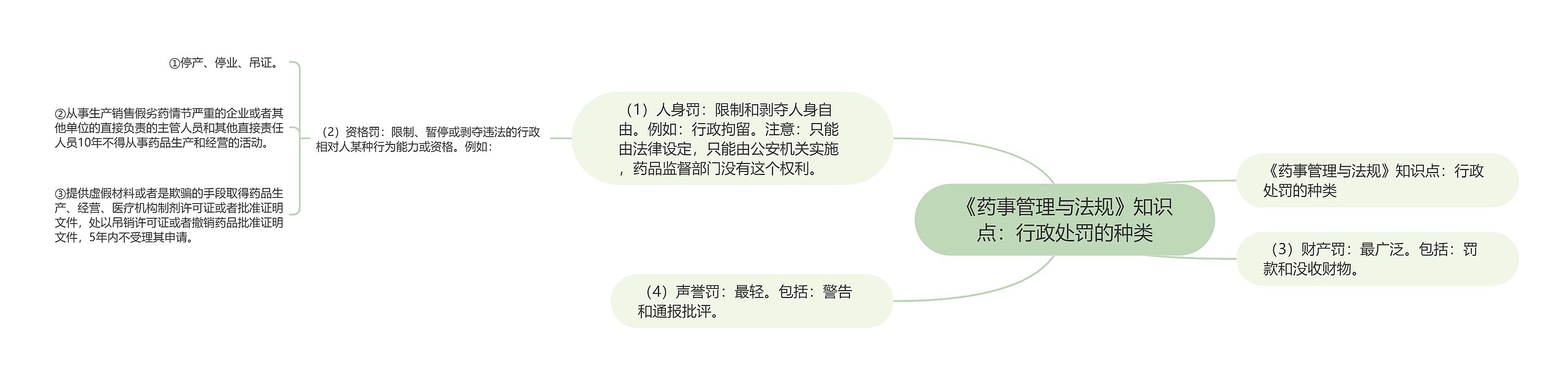 《药事管理与法规》知识点：行政处罚的种类思维导图