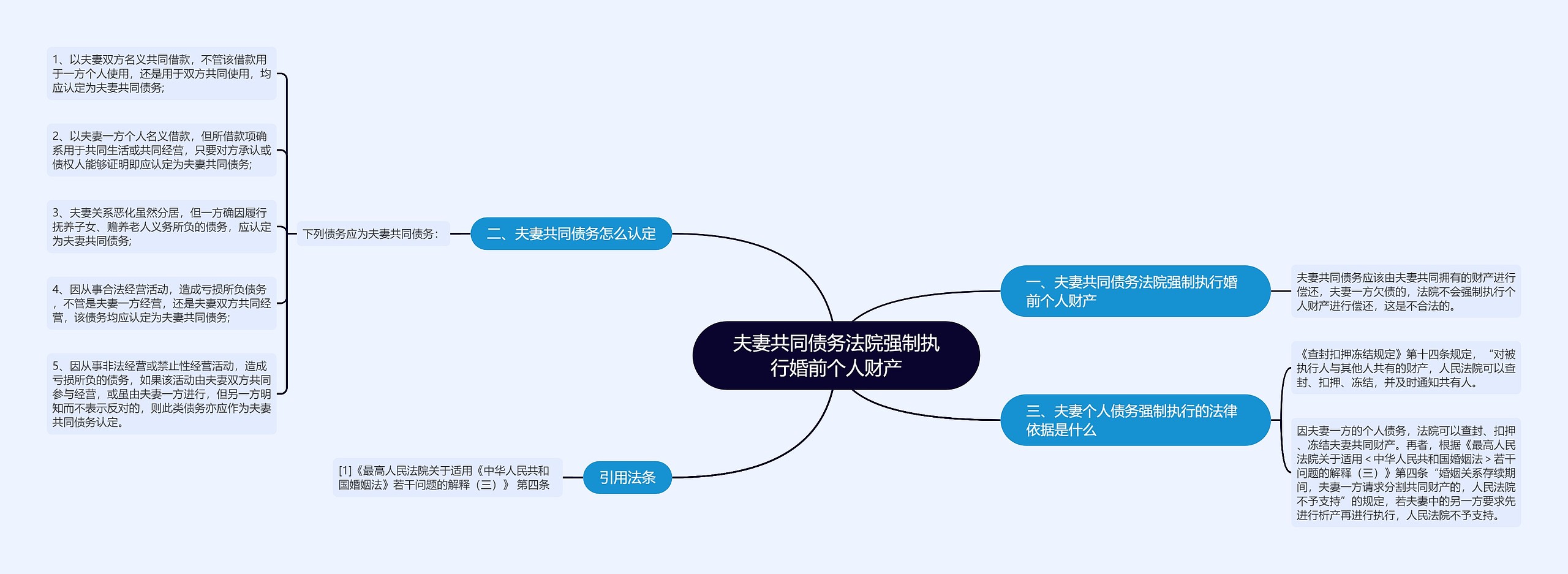 夫妻共同债务法院强制执行婚前个人财产思维导图