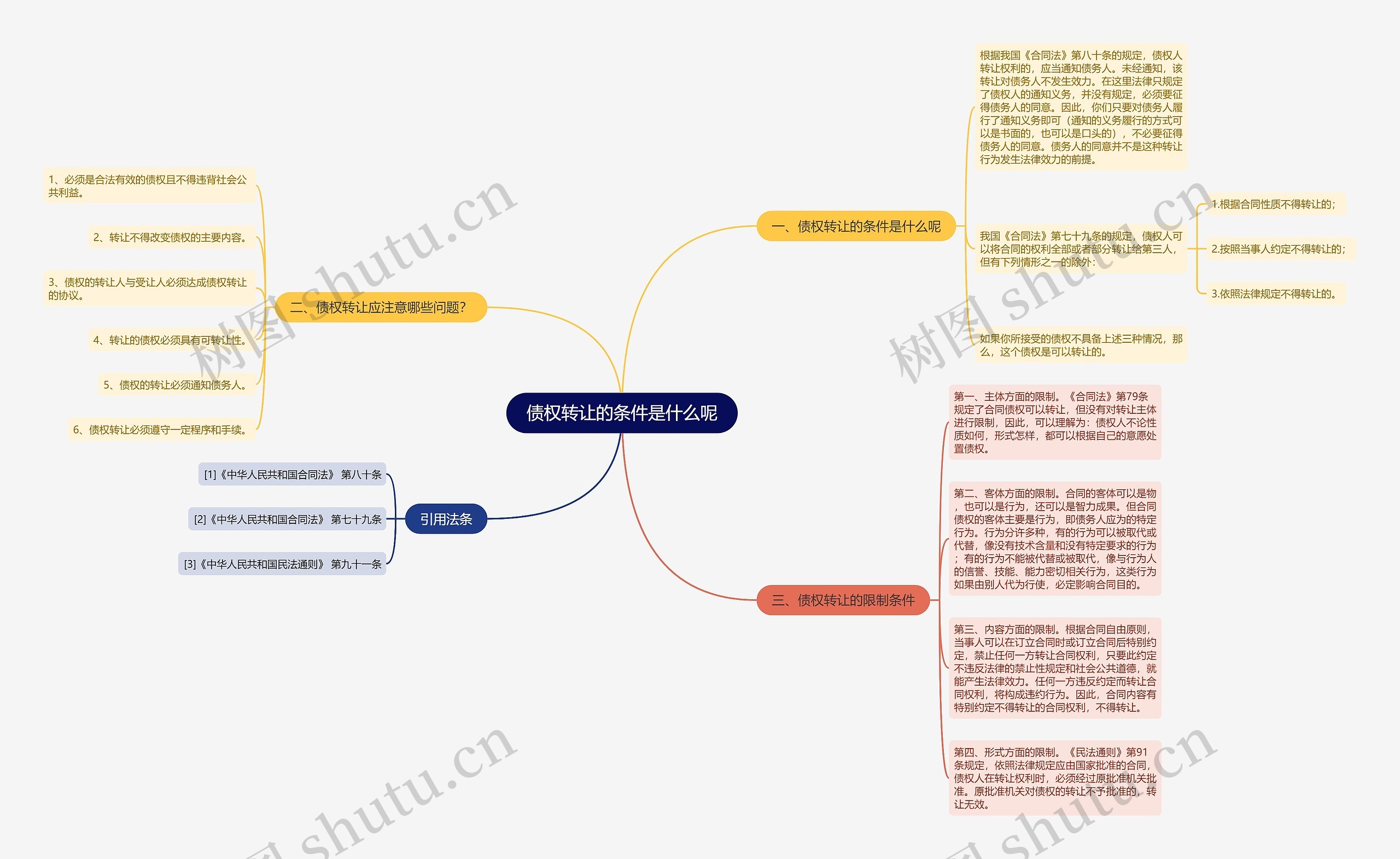债权转让的条件是什么呢思维导图