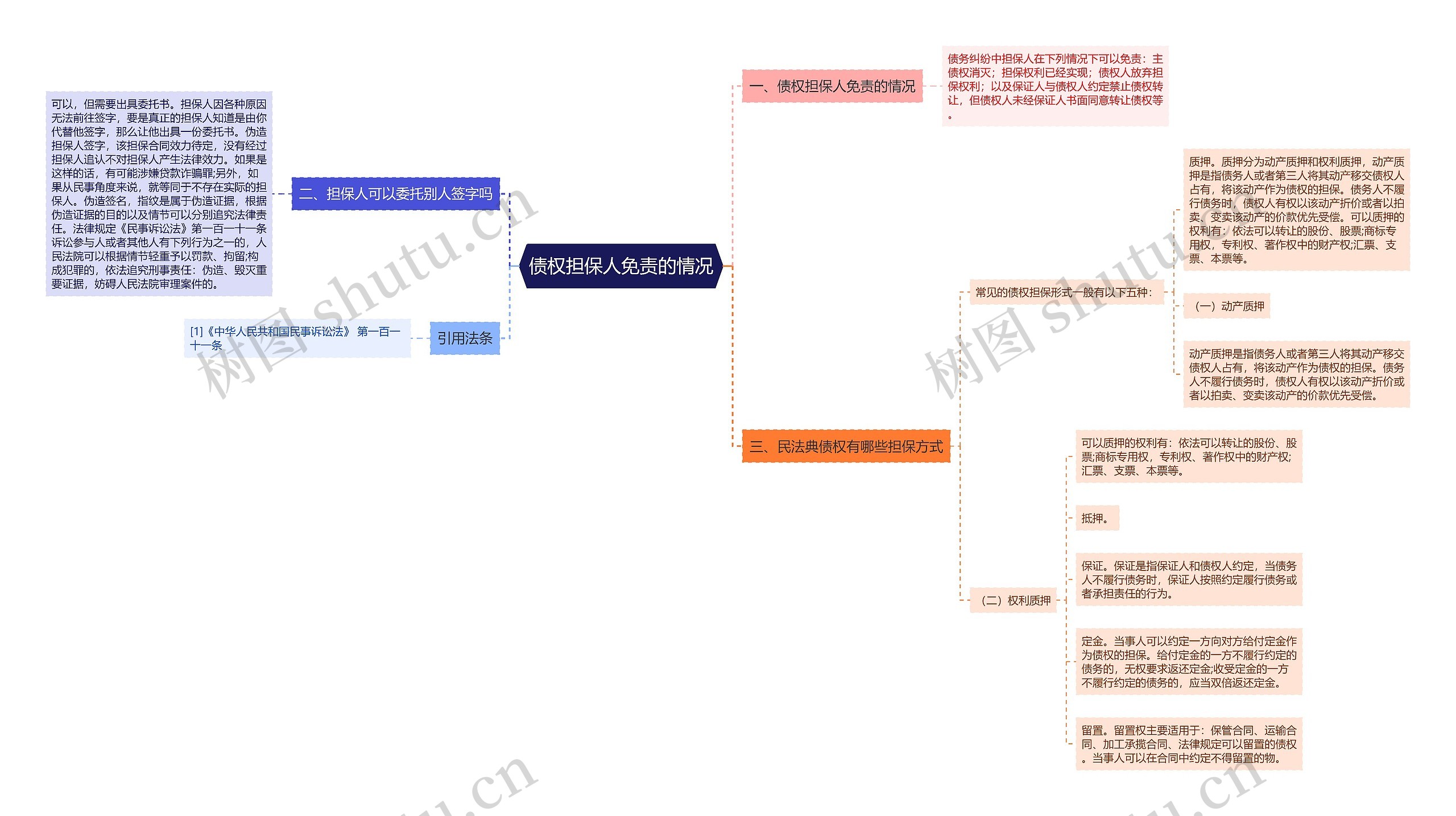 债权担保人免责的情况思维导图