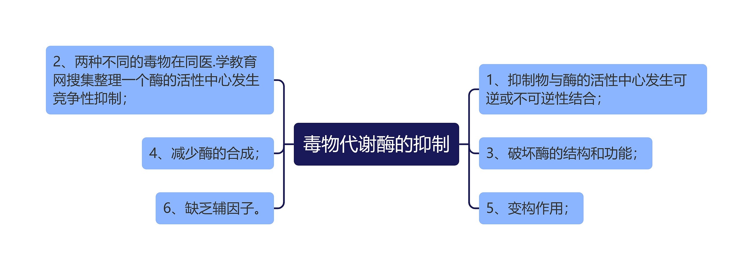 毒物代谢酶的抑制思维导图