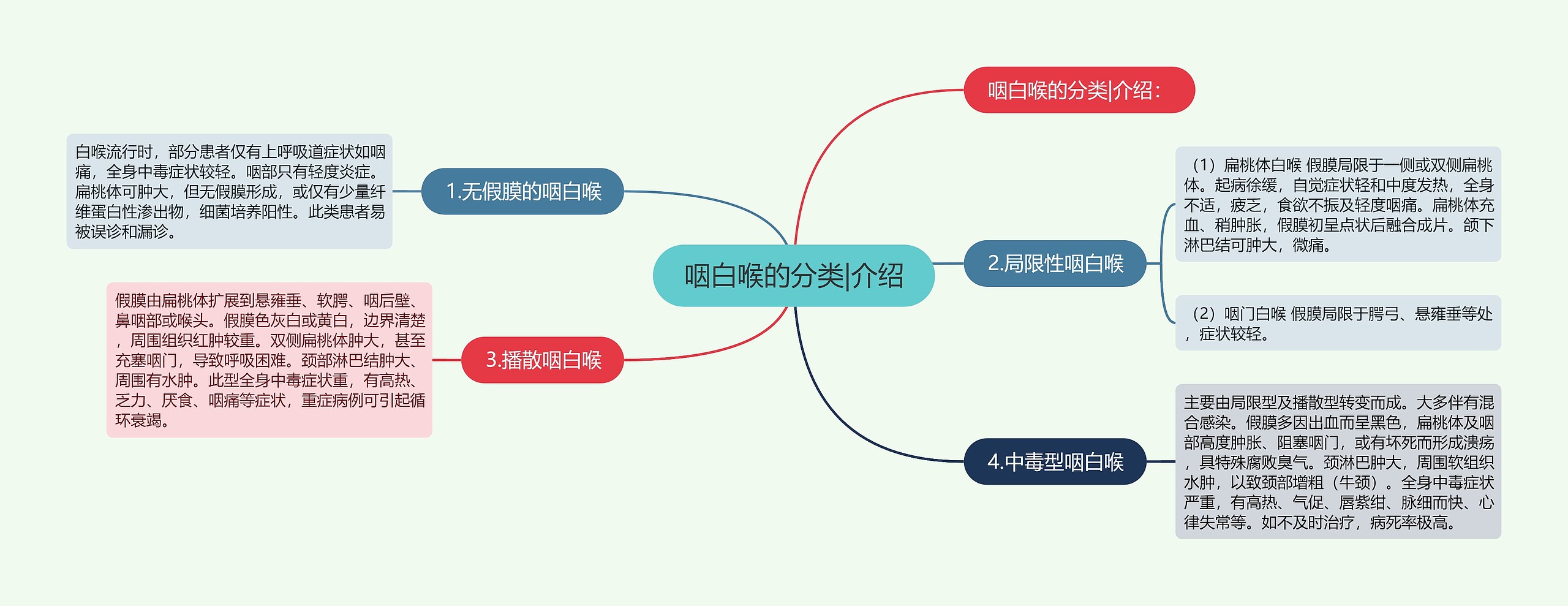 咽白喉的分类|介绍 咽白喉的分类|介绍
