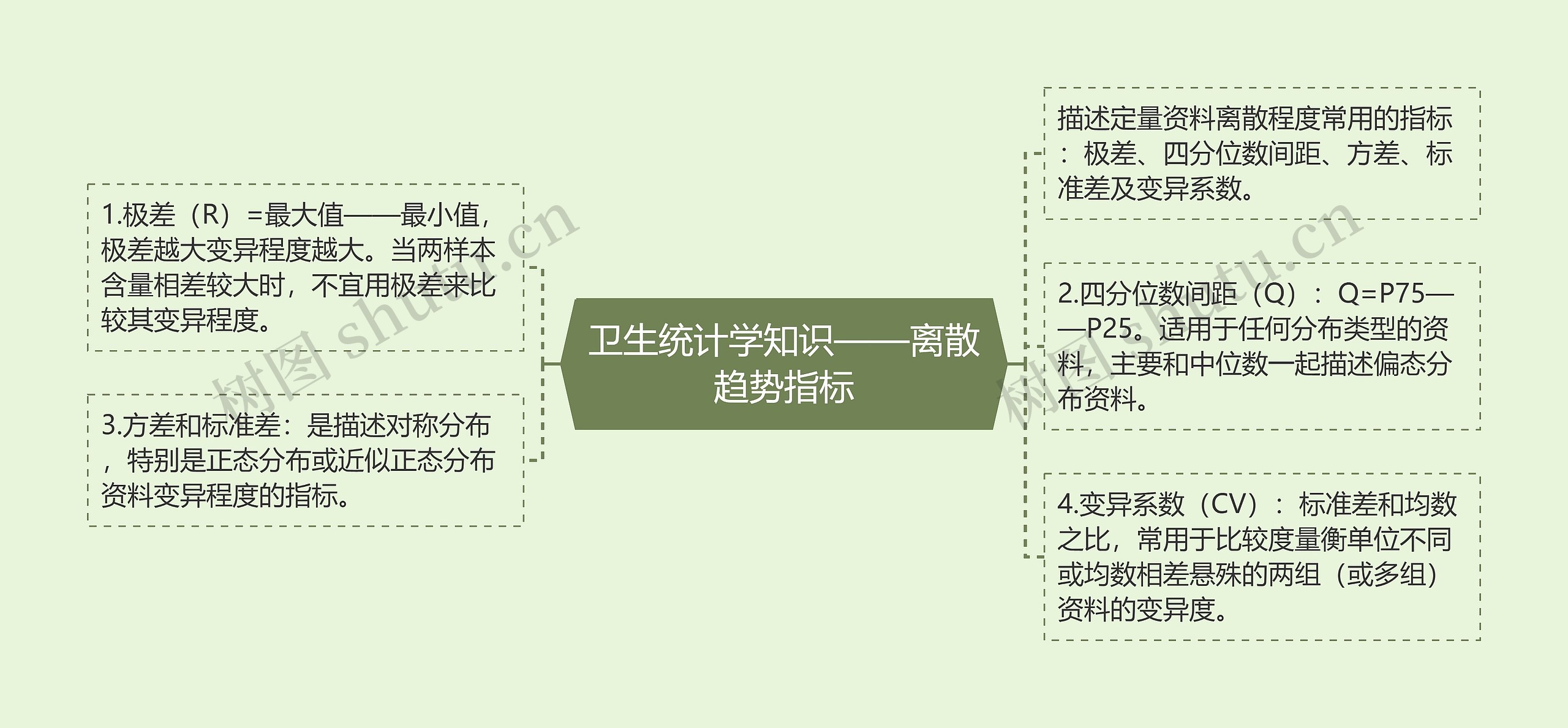 卫生统计学知识——离散趋势指标