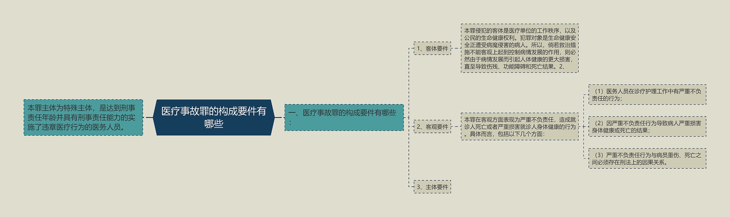 医疗事故罪的构成要件有哪些思维导图