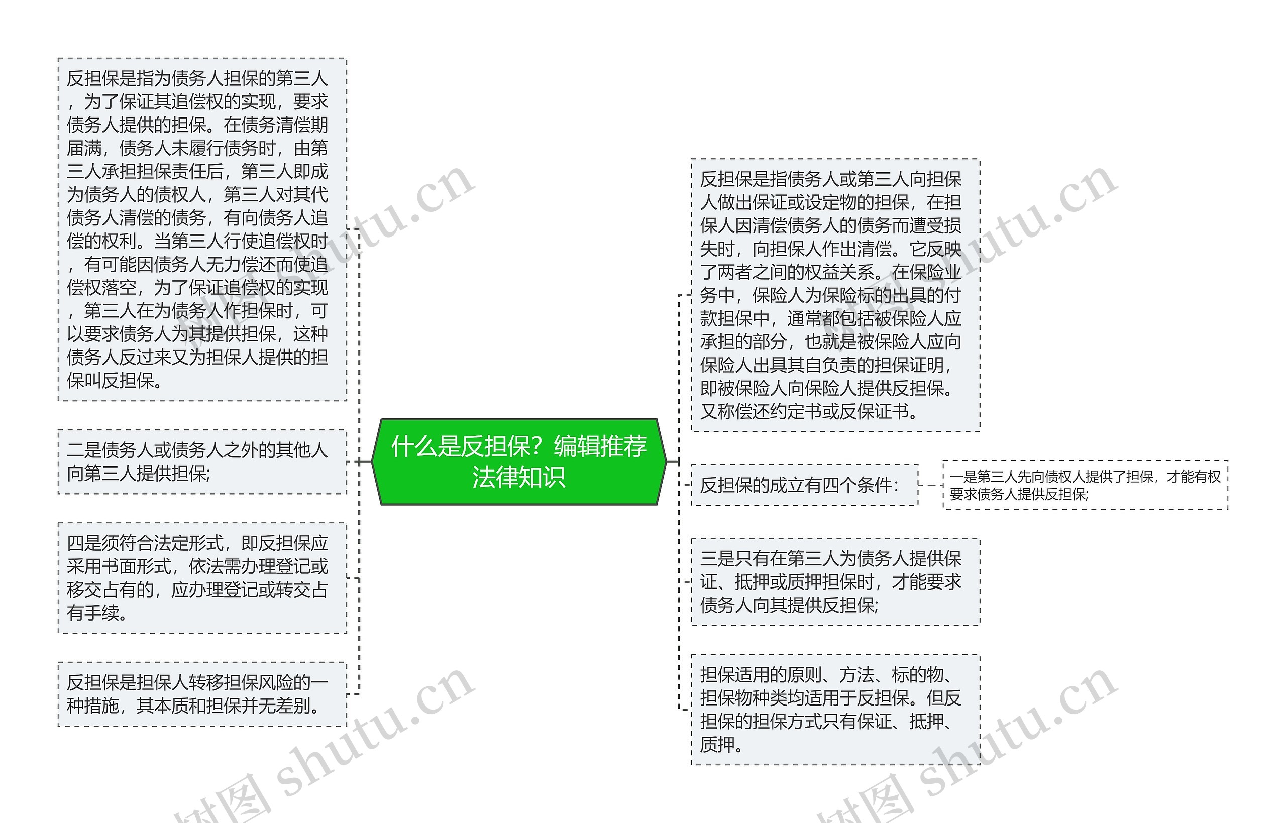 什么是反担保？编辑推荐法律知识思维导图