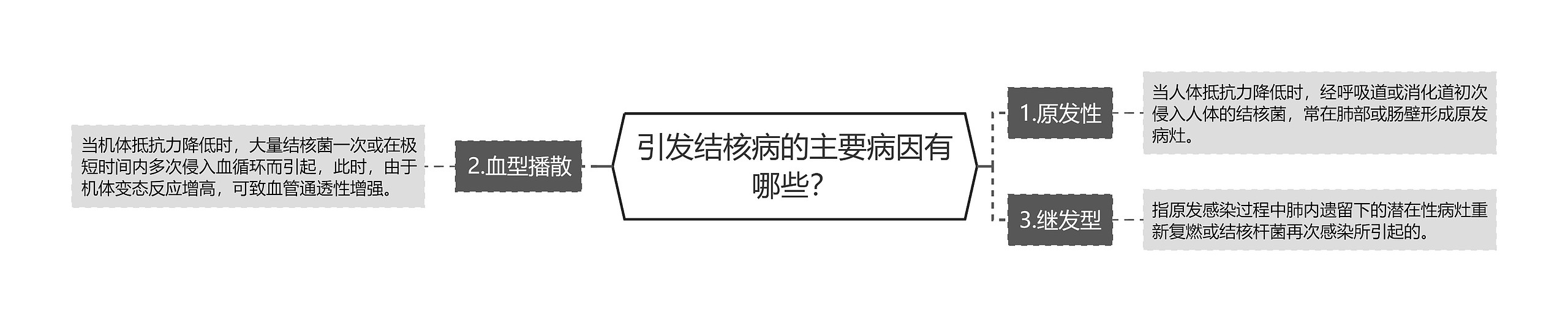 引发结核病的主要病因有哪些？思维导图