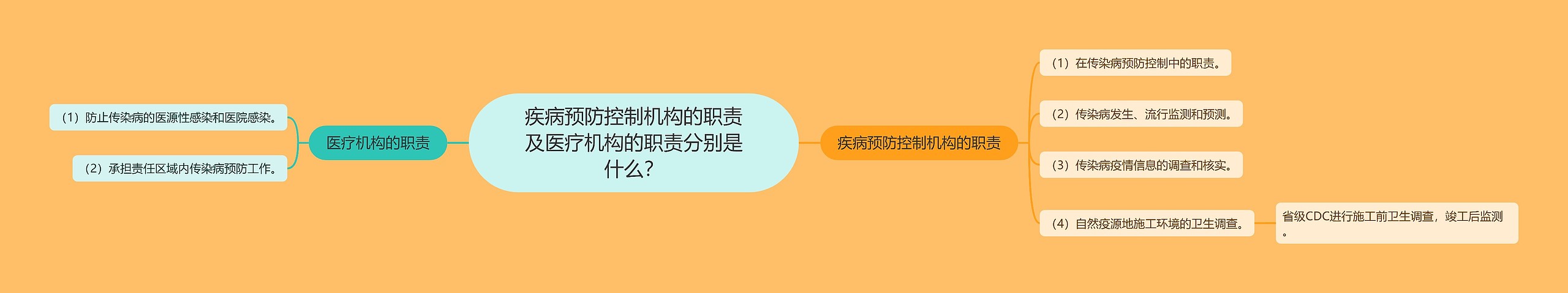 疾病预防控制机构的职责及医疗机构的职责分别是什么？思维导图