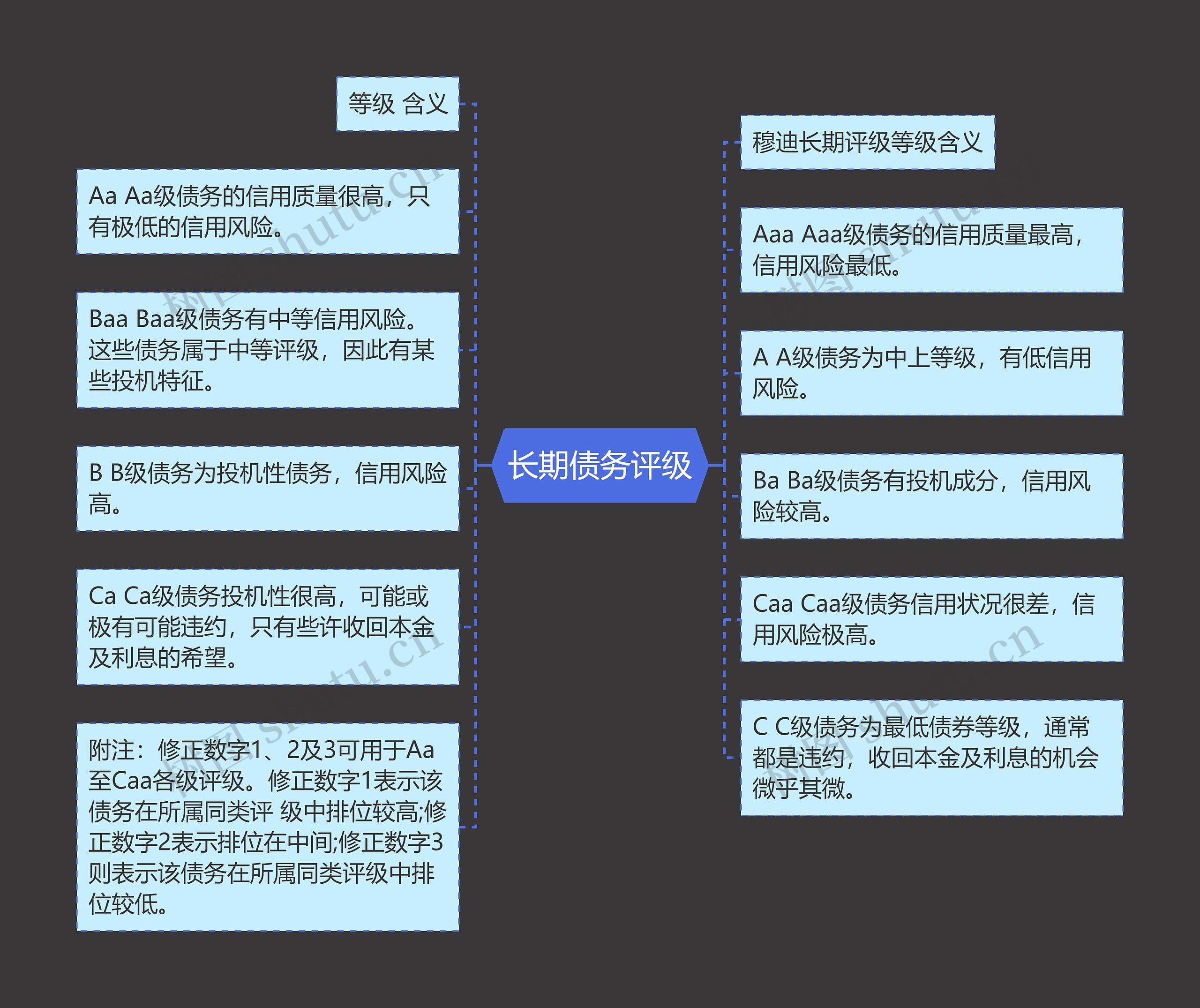 长期债务评级思维导图