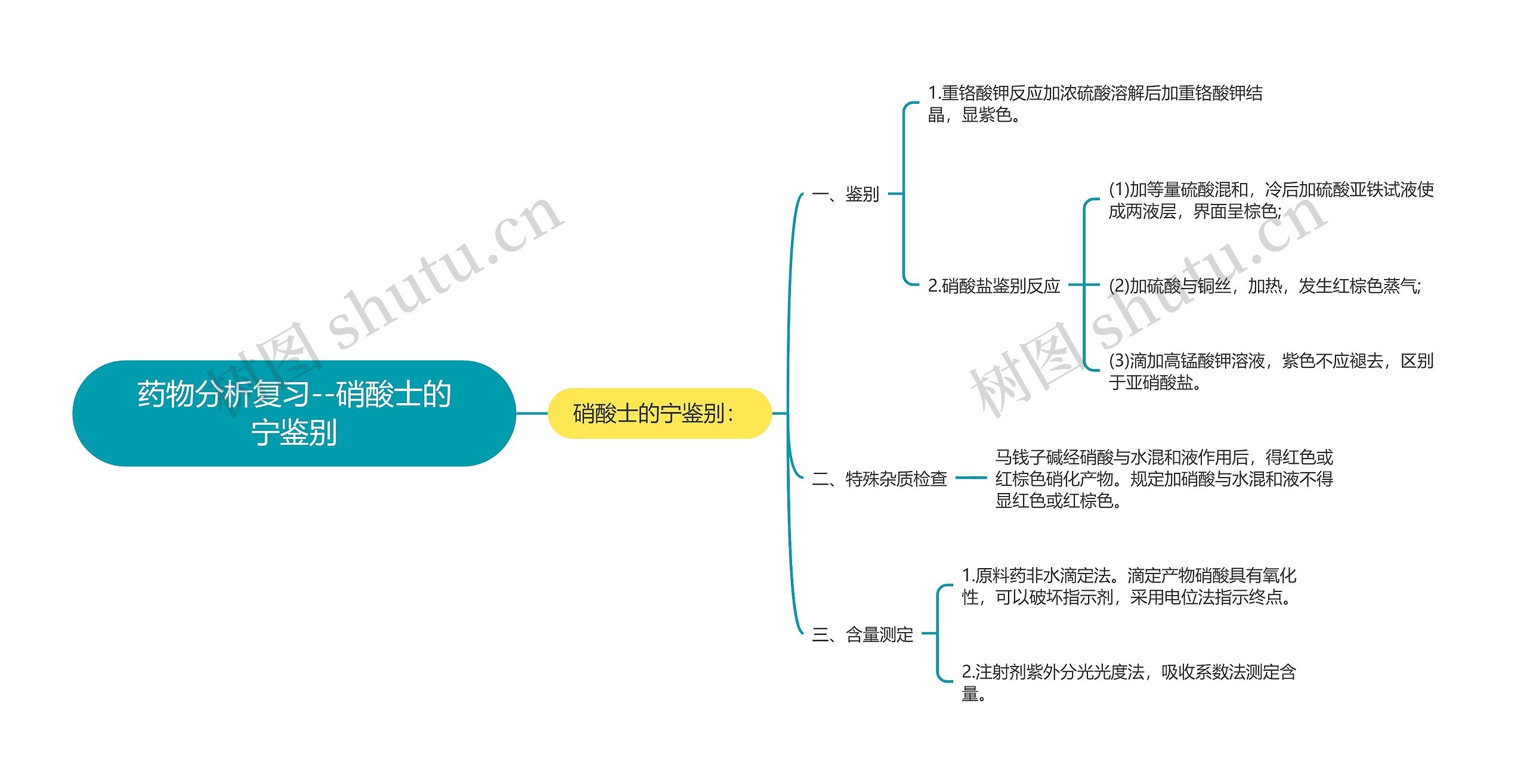 药物分析复习--硝酸士的宁鉴别思维导图