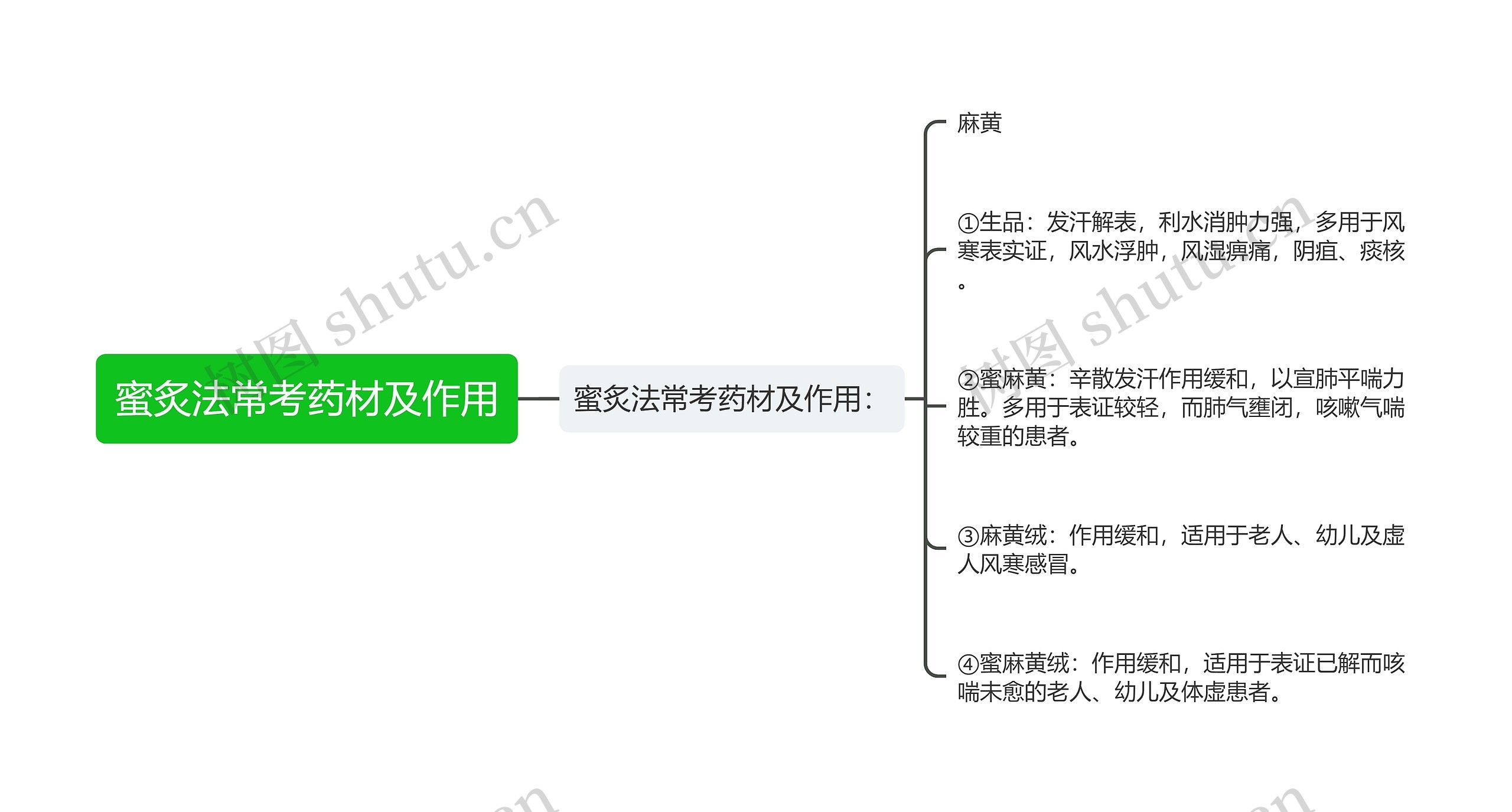 蜜炙法常考药材及作用思维导图