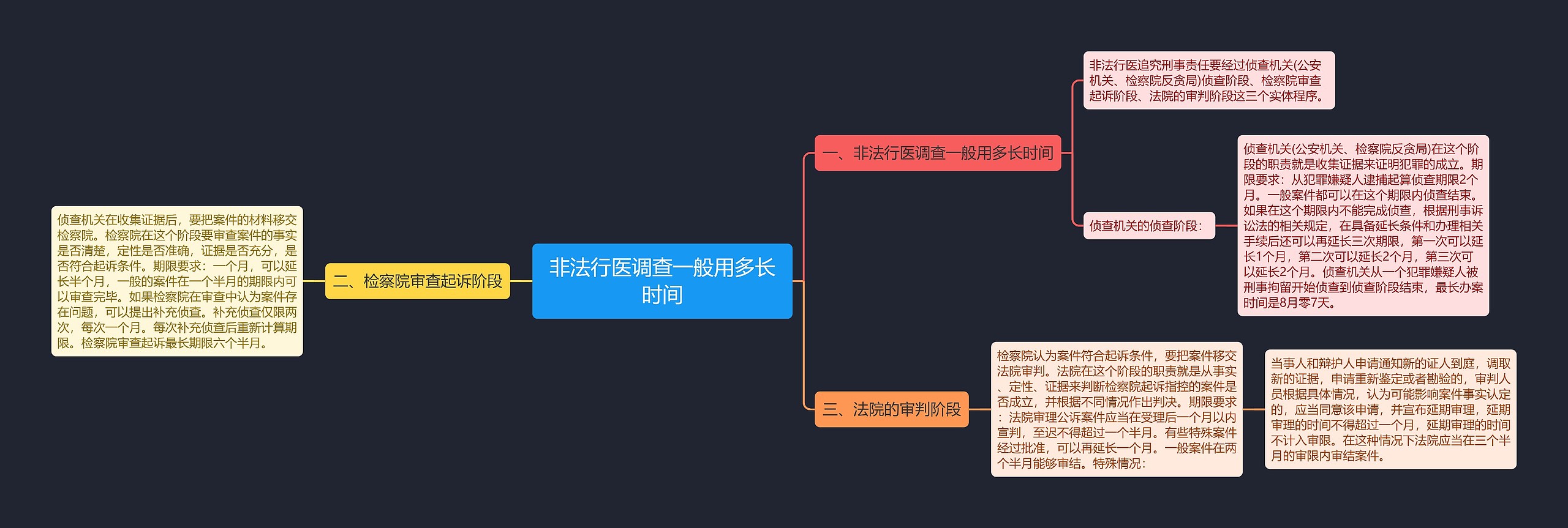 非法行医调查一般用多长时间思维导图