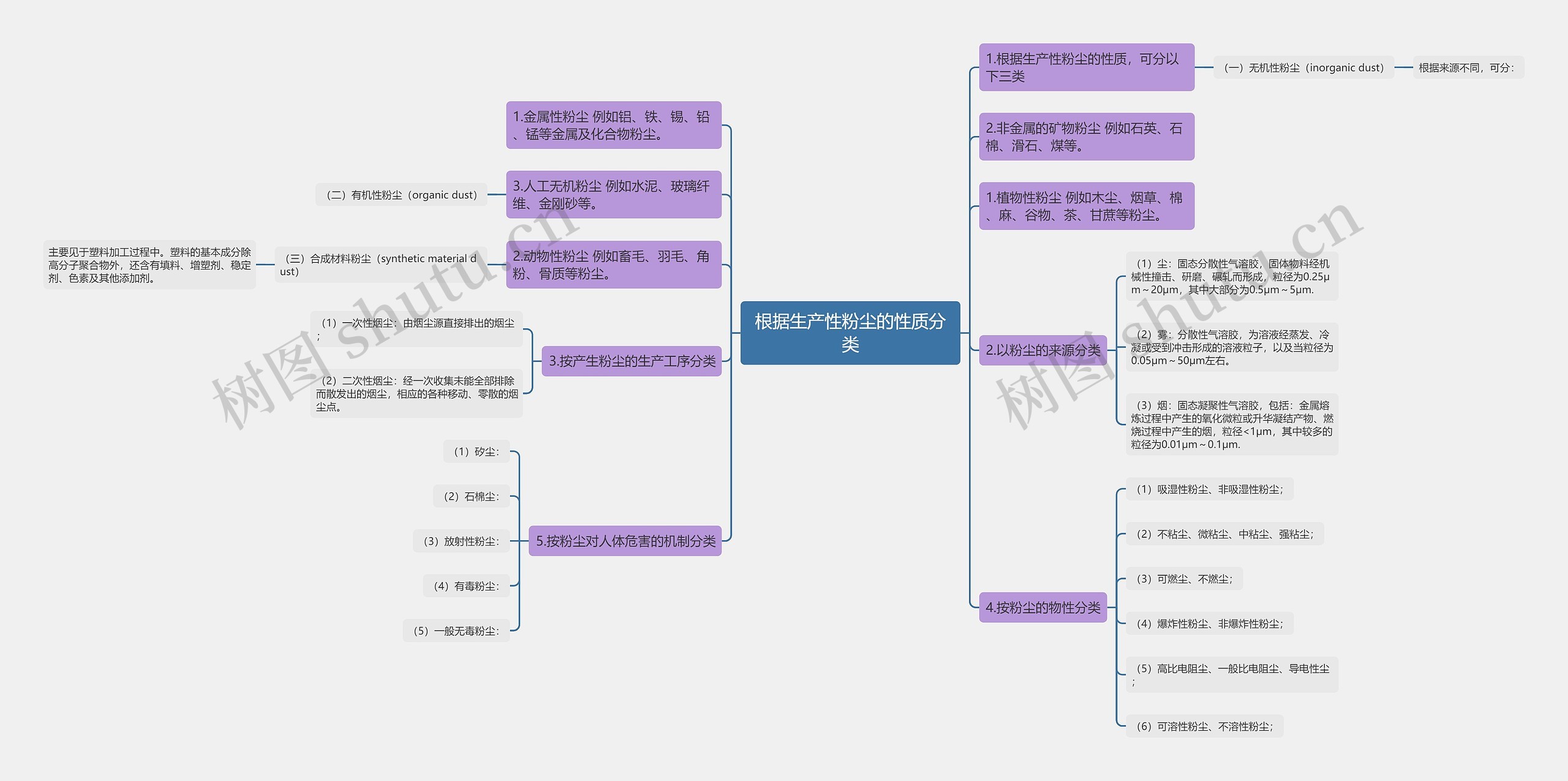 根据生产性粉尘的性质分类思维导图