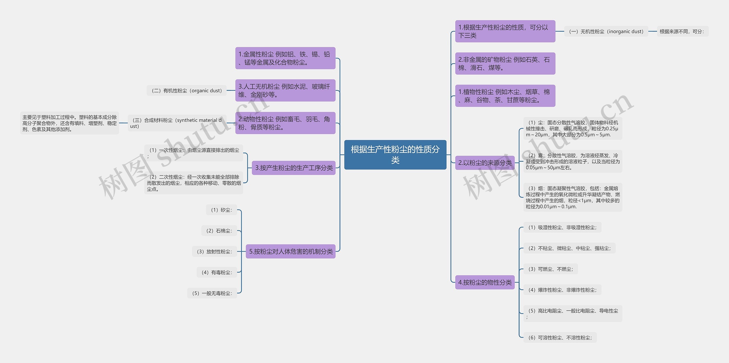 根据生产性粉尘的性质分类 根据生产性粉尘的性质分类