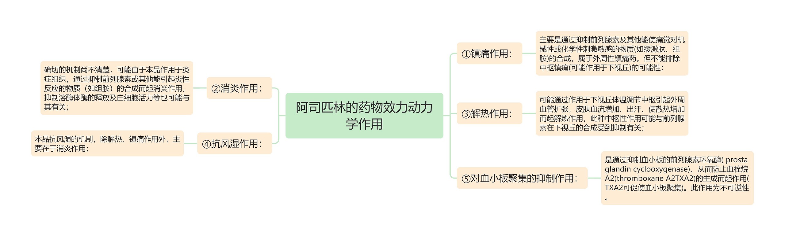 阿司匹林的药物效力动力学作用思维导图