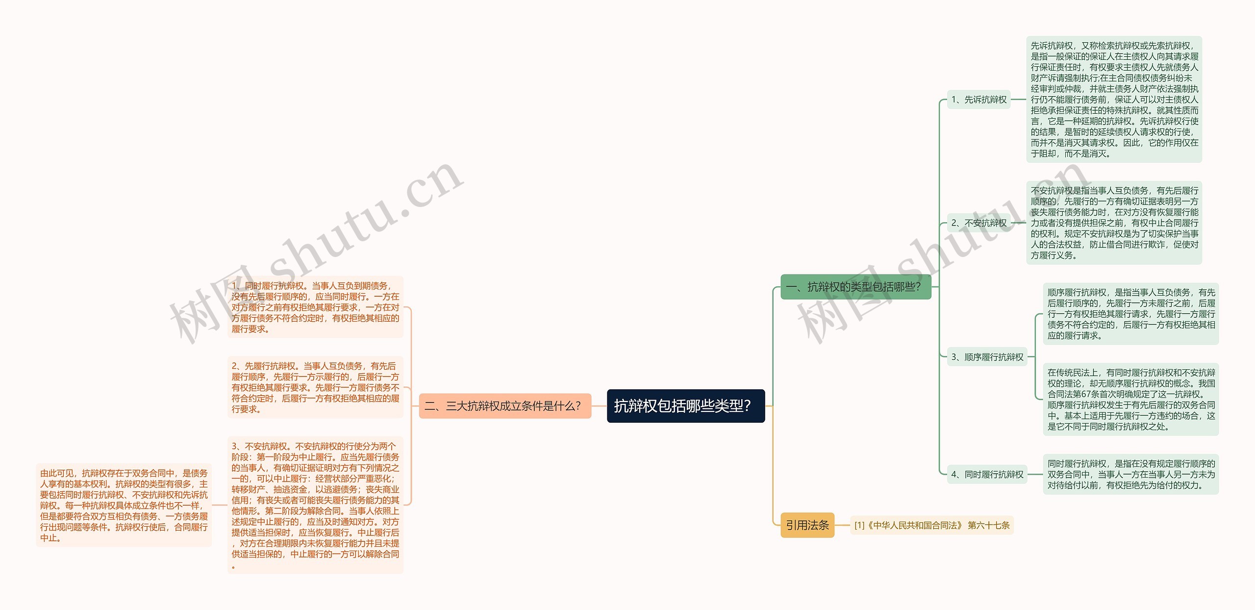 抗辩权包括哪些类型？思维导图