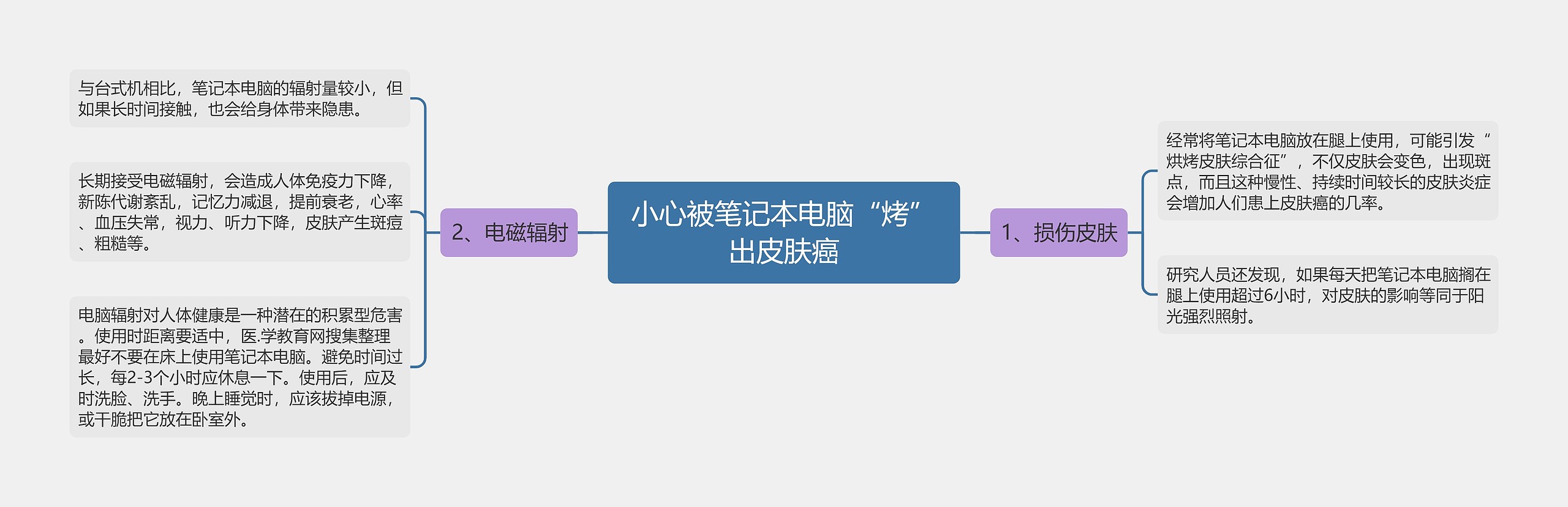 小心被笔记本电脑“烤”出皮肤癌思维导图