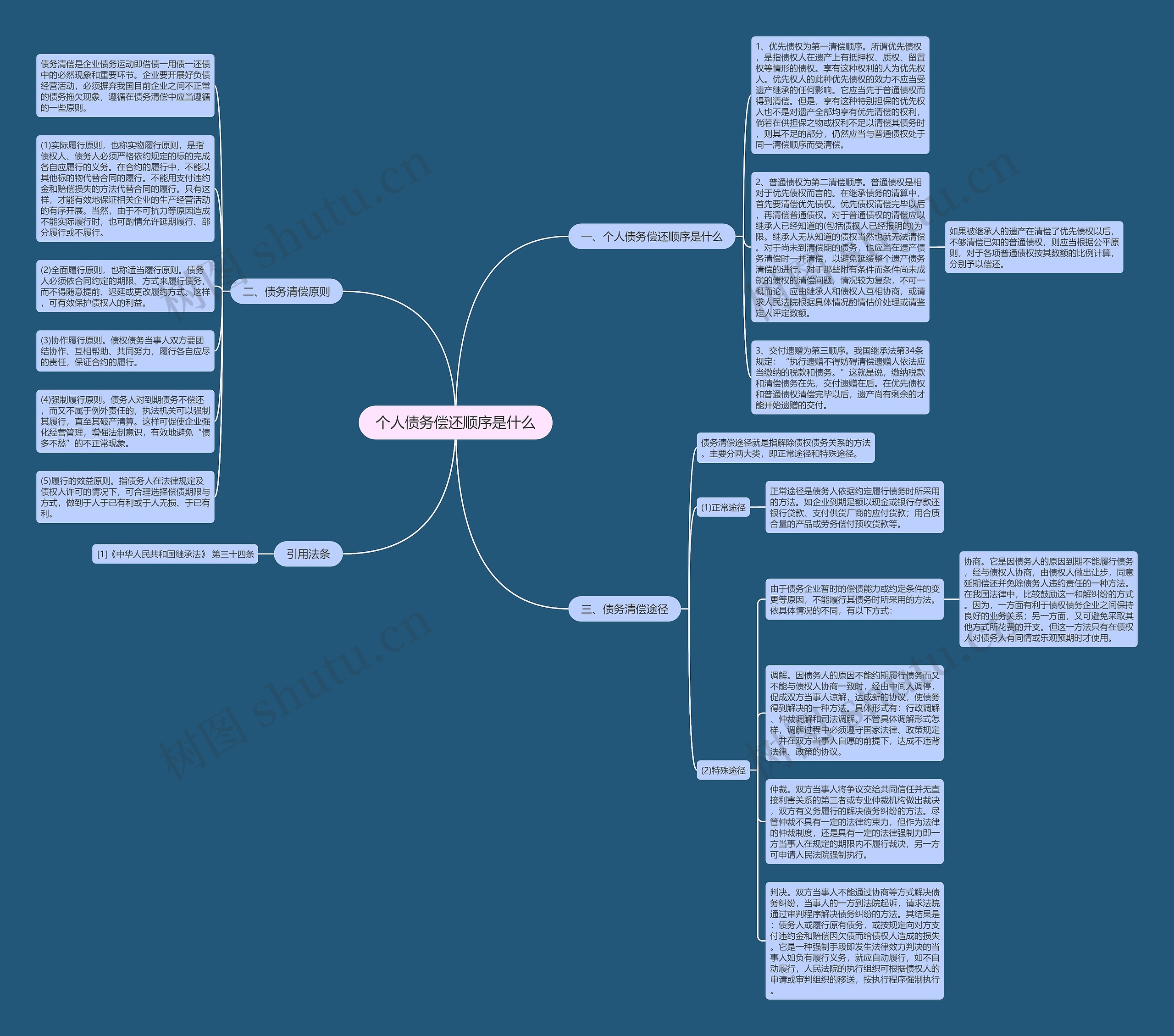 个人债务偿还顺序是什么思维导图