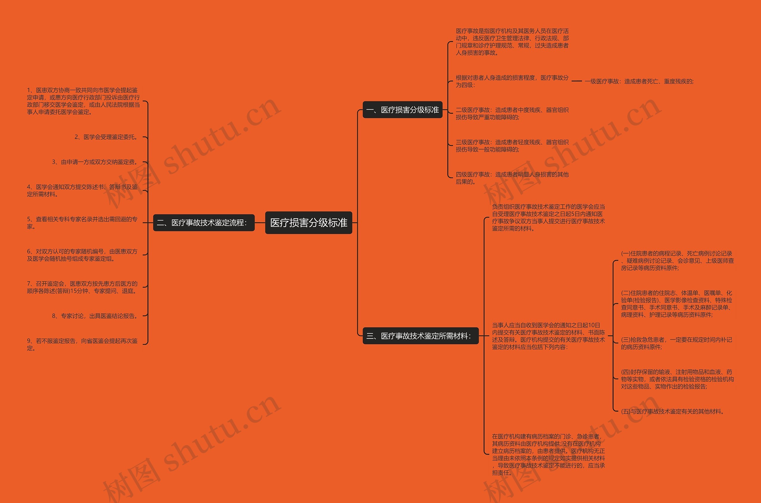 医疗损害分级标准思维导图