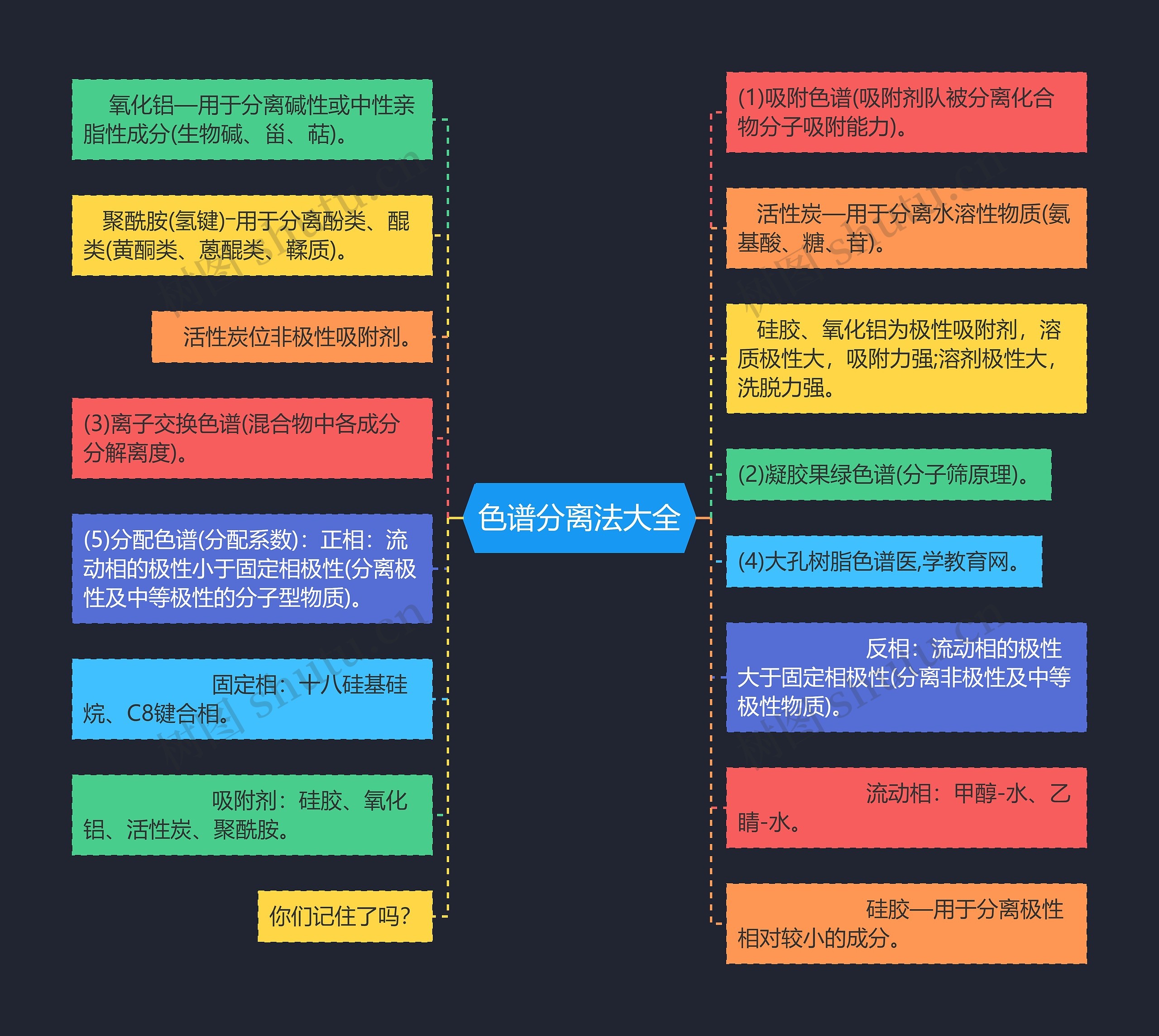 色谱分离法大全