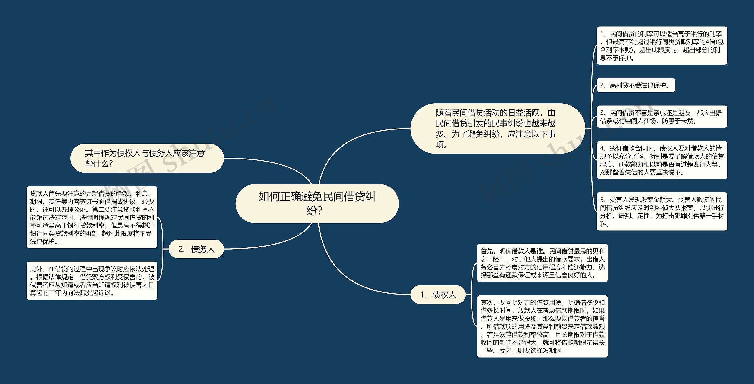 如何正确避免民间借贷纠纷？思维导图