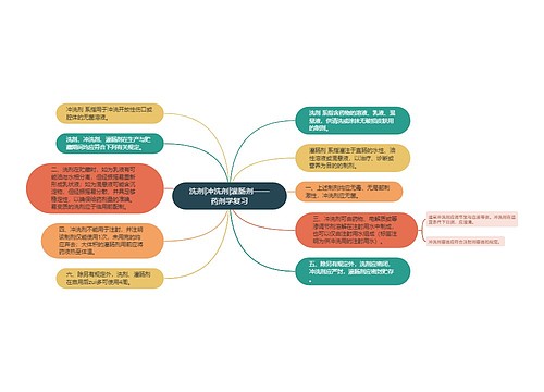 ​洗剂|冲洗剂|灌肠剂——药剂学复习