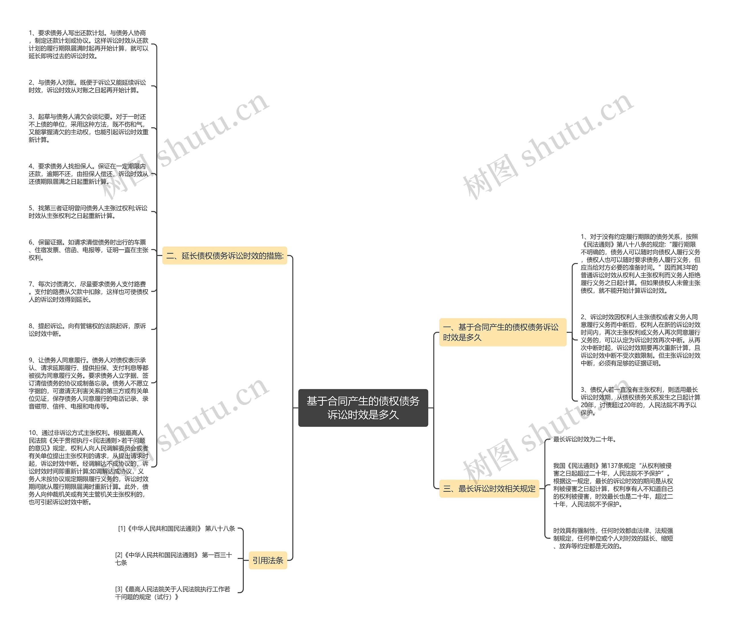 基于合同产生的债权债务诉讼时效是多久思维导图