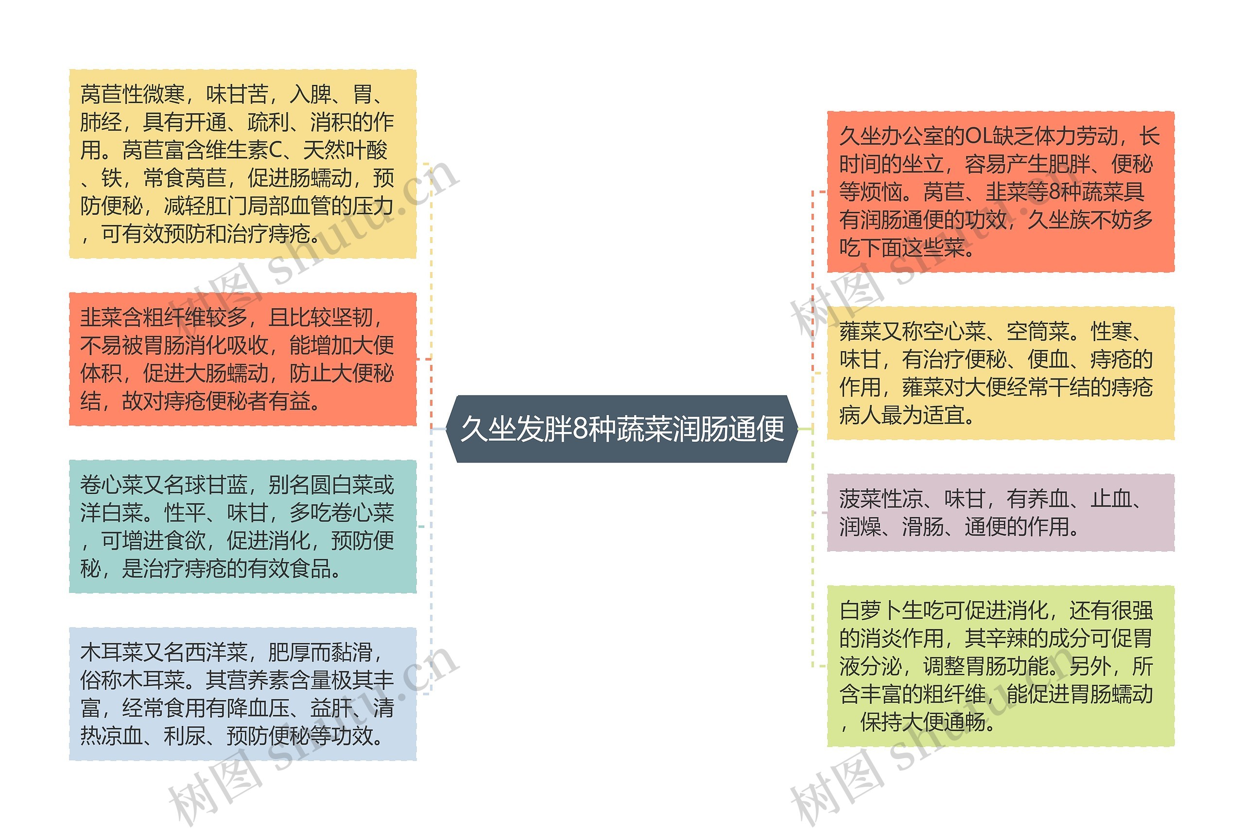 久坐发胖8种蔬菜润肠通便思维导图