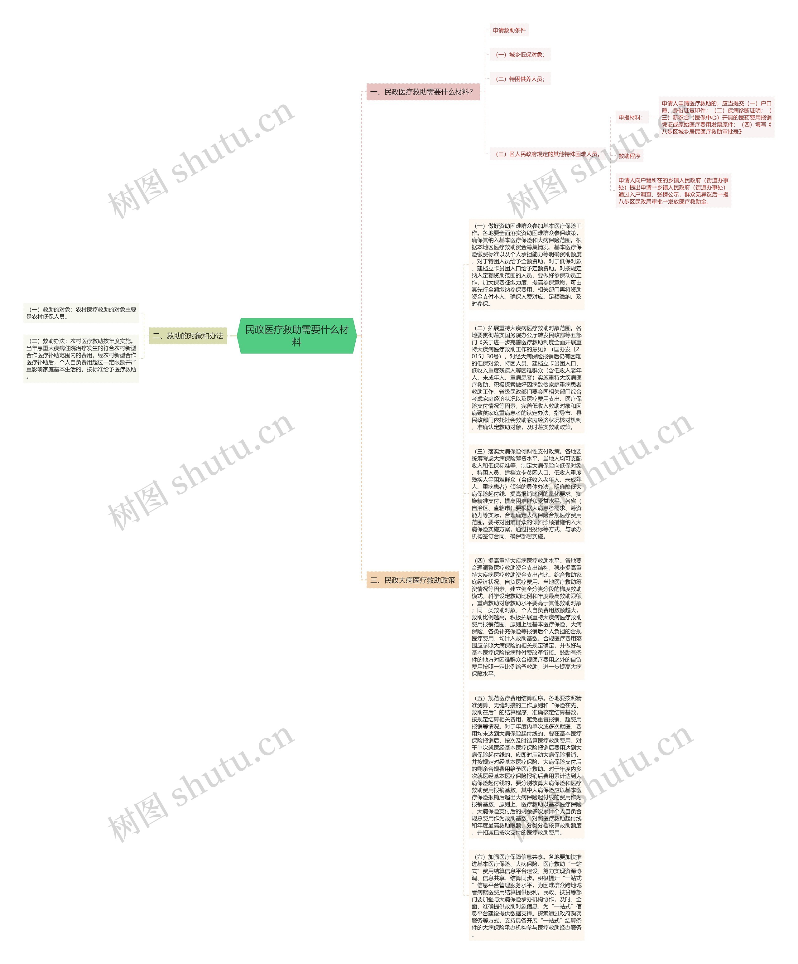 民政医疗救助需要什么材料思维导图