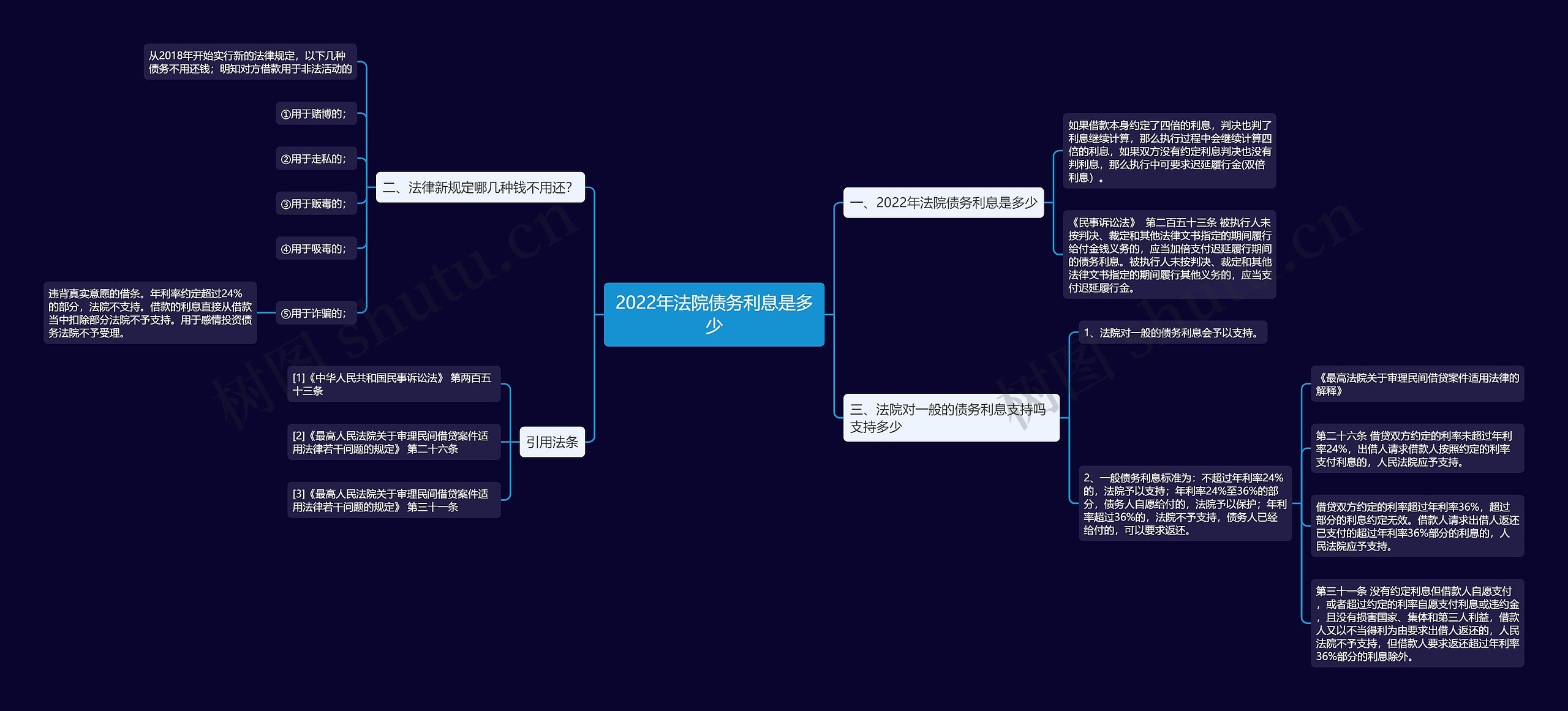 2022年法院债务利息是多少思维导图
