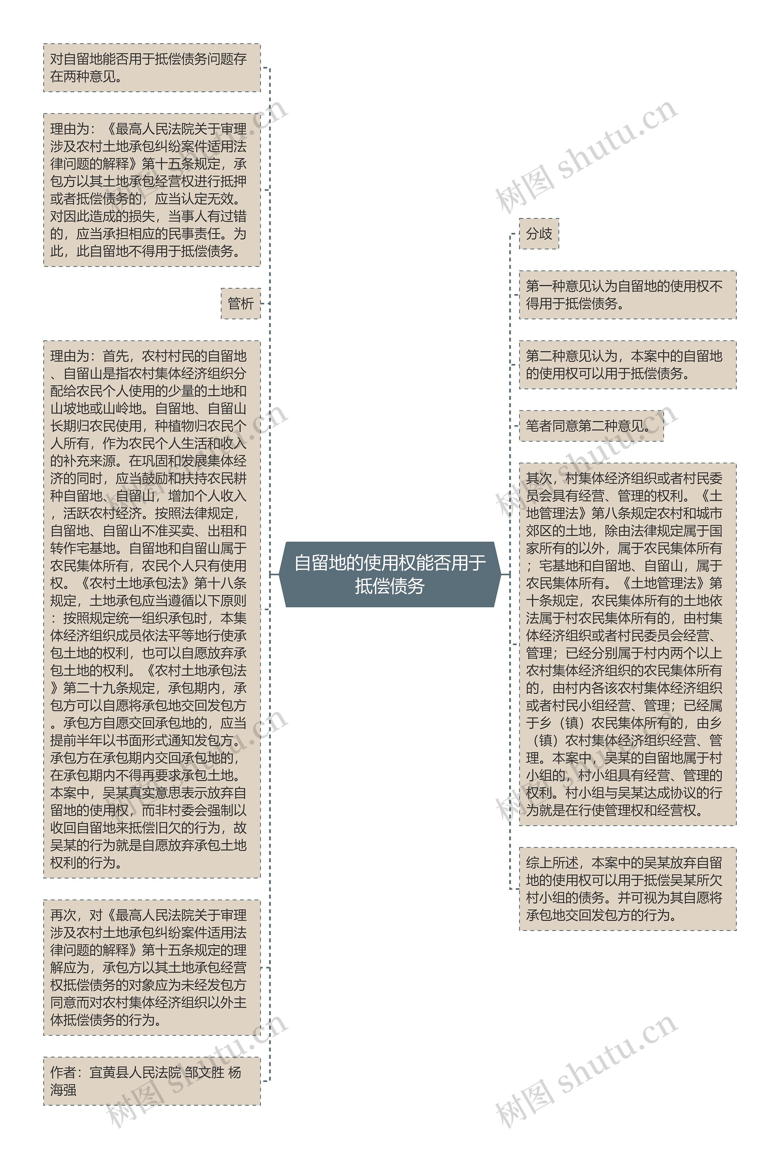 自留地的使用权能否用于抵偿债务思维导图