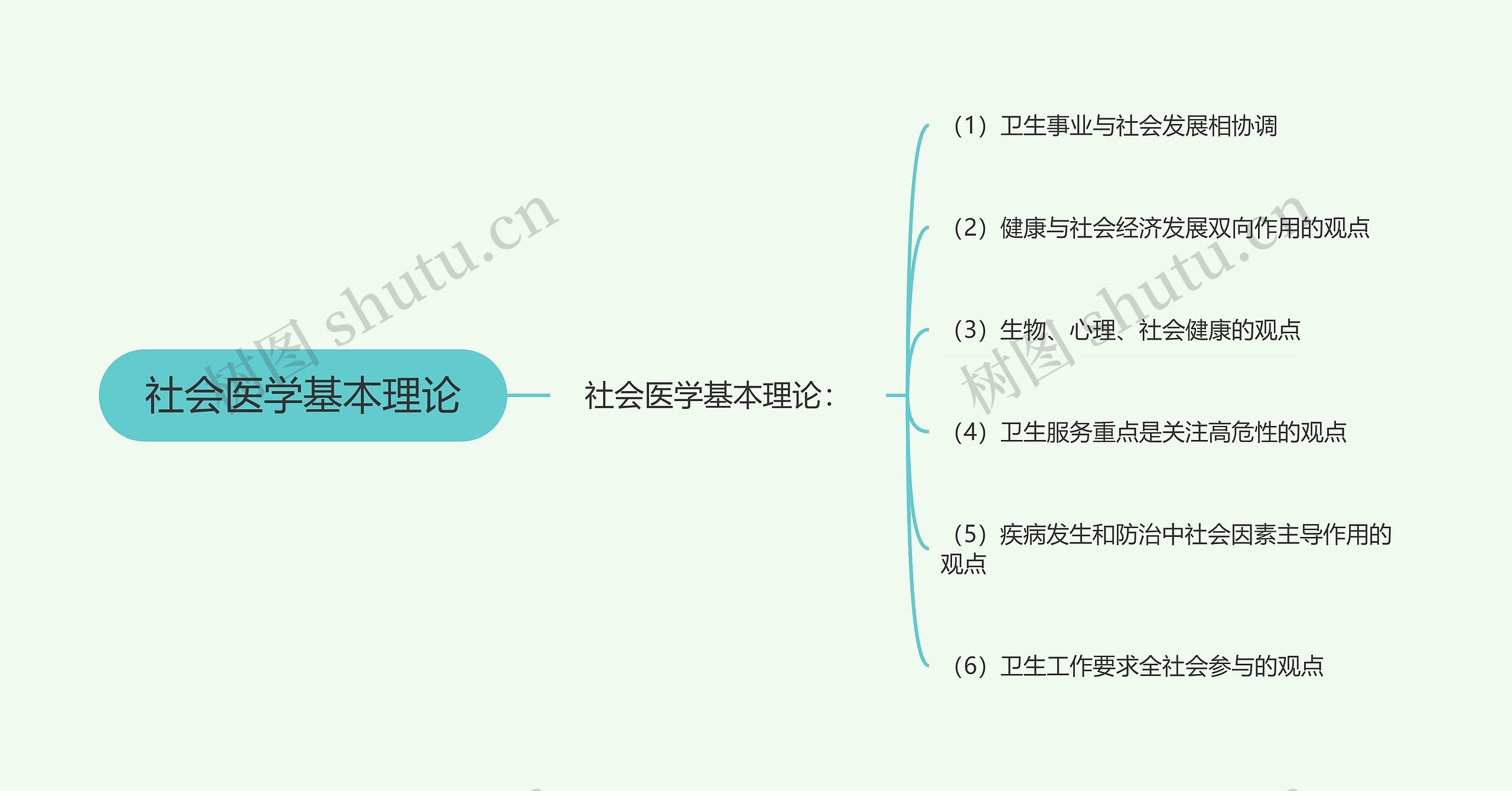 社会医学基本理论思维导图