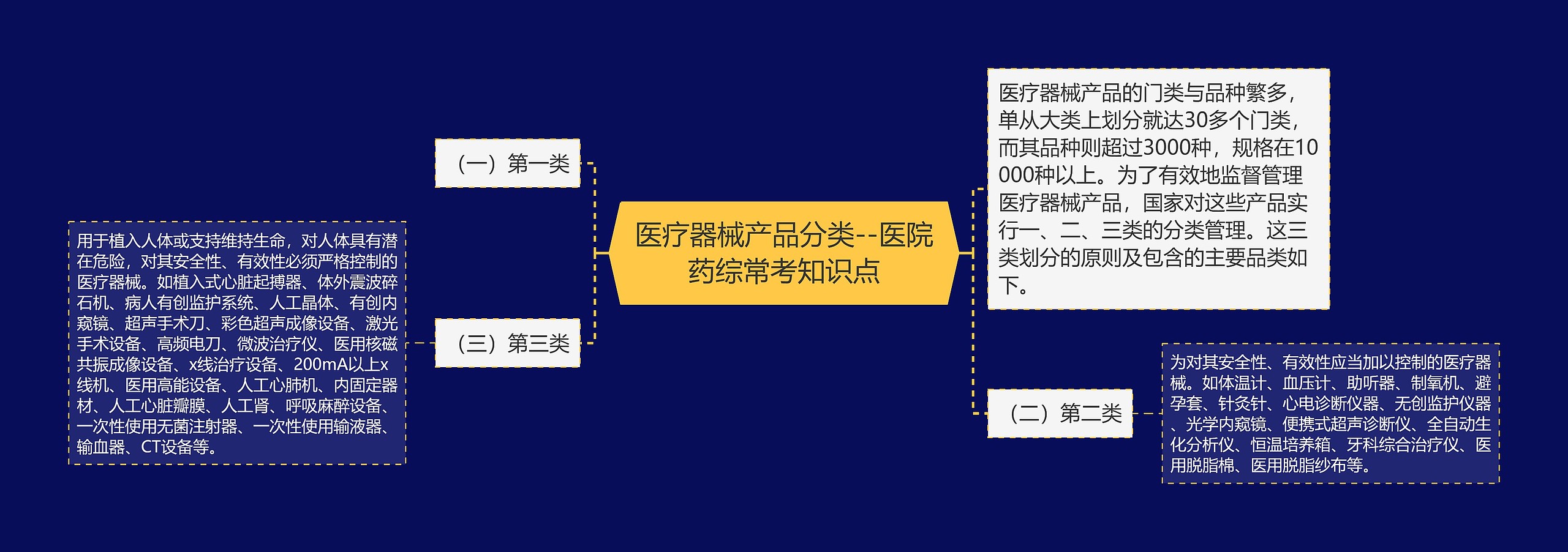 医疗器械产品分类--医院药综常考知识点思维导图